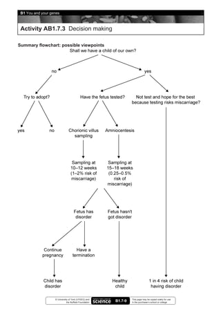 B1 You and your genes                                                                                    9


 Activity AB1.7.3 Decision making

Summary flowchart: possible viewpoints




                   © University of York (UYSEG) and              This page may be copied solely for use
                              the Nuffield Foundation   B1.7-9   in the purchaser’s school or college
 