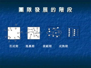 團 隊 發 展 的 階 段 形成期  風暴期  規範期  成熟期 