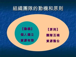 組織團隊的動機和原則 【動機】 個人獨立 資源有限 【原則】 團隊互補 資源整合 