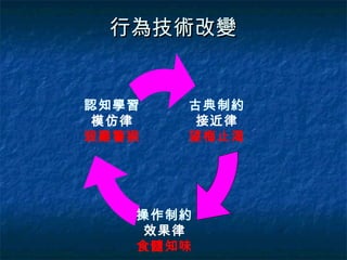 行為技術改變 古典制約 接近律 望梅止渴 操作制約 效果律 食髓知味 認知學習 模仿律 殺雞警猴 