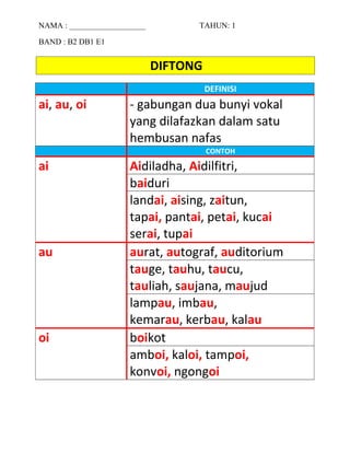 NAMA : ___________________ TAHUN: 1
BAND : B2 DB1 E1
DIFTONG
DEFINISI
ai, au, oi - gabungan dua bunyi vokal
yang dilafazkan dalam satu
hembusan nafas
CONTOH
ai Aidiladha, Aidilfitri,
baiduri
landai, aising, zaitun,
tapai, pantai, petai, kucai
serai, tupai
au aurat, autograf, auditorium
tauge, tauhu, taucu,
tauliah, saujana, maujud
lampau, imbau,
kemarau, kerbau, kalau
oi boikot
amboi, kaloi, tampoi,
konvoi, ngongoi
 