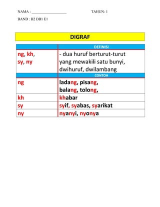NAMA : ___________________ TAHUN: 1
BAND : B2 DB1 E1
DIGRAF
DEFINISI
ng, kh,
sy, ny
- dua huruf berturut-turut
yang mewakili satu bunyi,
dwihuruf, dwilambang
CONTOH
ng ladang, pisang,
balang, tolong,
kh khabar
sy syif, syabas, syarikat
ny nyanyi, nyonya
 