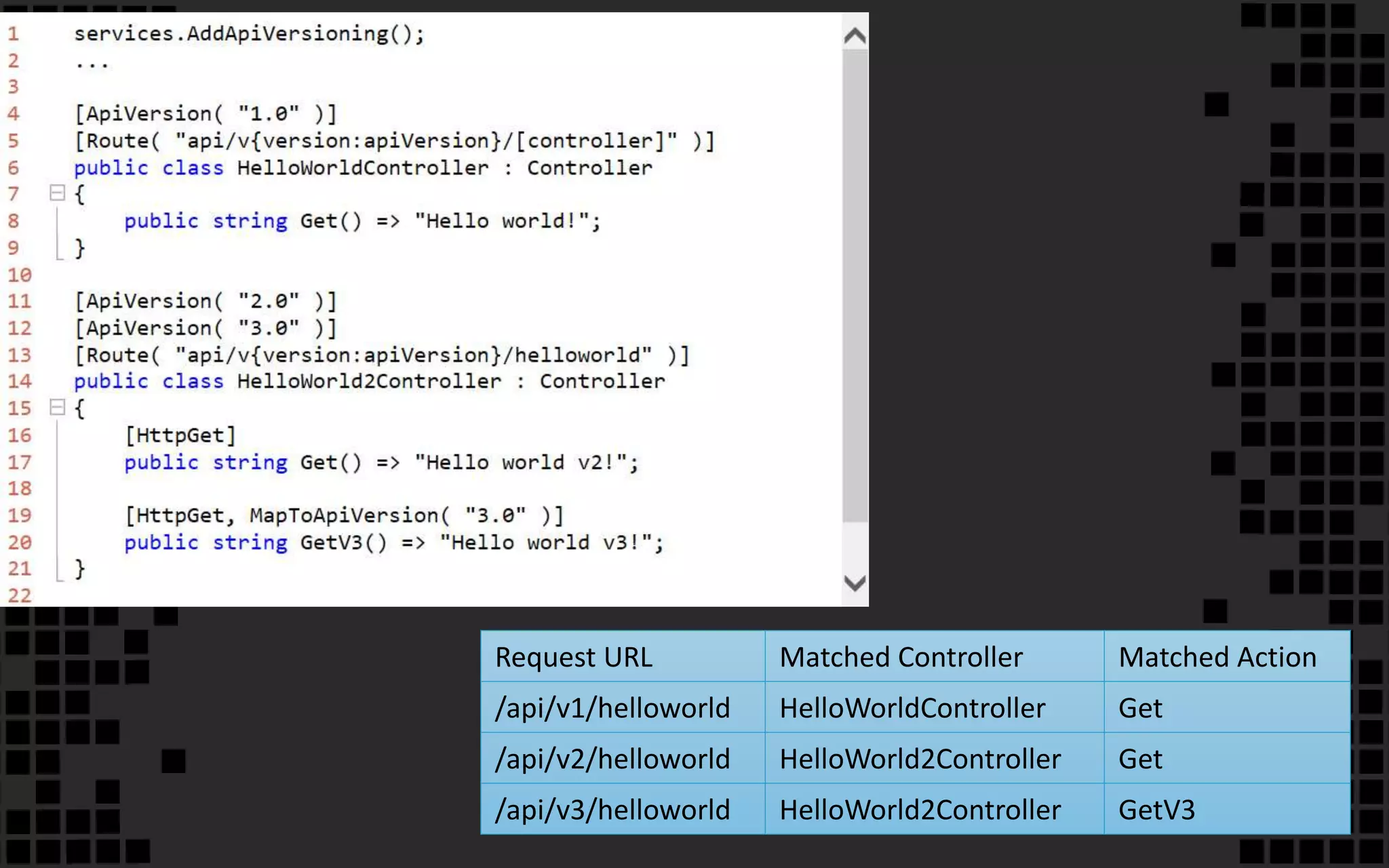 Request URL Matched Controller Matched Action
/api/v1/helloworld HelloWorldController Get
/api/v2/helloworld HelloWorld2Controller Get
/api/v3/helloworld HelloWorld2Controller GetV3
 