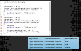 Request URL Matched Controller Matched Action
/api/v1/helloworld HelloWorldController Get
/api/v2/helloworld HelloWorld2Controller Get
/api/v3/helloworld HelloWorld2Controller GetV3
 