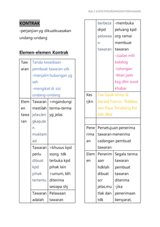 Sem 2 Pengajian Perniagaan B2 Docx
