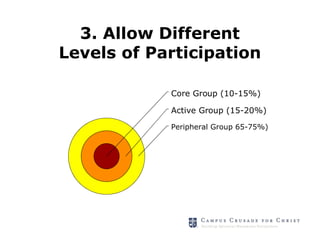 3. Allow Different
Levels of Participation

            Core Group (10-15%)

            Active Group (15-20%)

            Peripheral Group 65-75%)
 