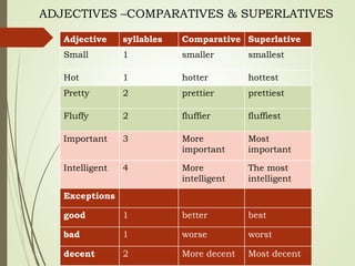 Adjective syllables Comparative Superlative
Small 1 smaller smallest
Hot 1 hotter hottest
Pretty 2 prettier prettiest
Fluffy 2 fluffier fluffiest
Important 3 More
important
Most
important
Intelligent 4 More
intelligent
The most
intelligent
Exceptions
good 1 better best
bad 1 worse worst
decent 2 More decent Most decent
ADJECTIVES –COMPARATIVES & SUPERLATIVES
 