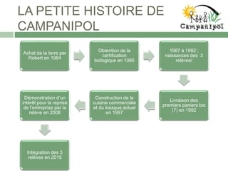LA PETITE HISTOIRE DE
CAMPANIPOL
Achat de la terre par
Robert en 1984
Obtention de la
certification
biologique en 1985
1987 à 1992 ;
naissances des 3
relèves!
Livraison des
premiers paniers bio
(7) en 1992
Construction de la
cuisine commerciale
et du kiosque actuel
en 1997
Démonstration d’un
intérêt pour la reprise
de l’entreprise par la
relève en 2008
Intégration des 3
relèves en 2015
 