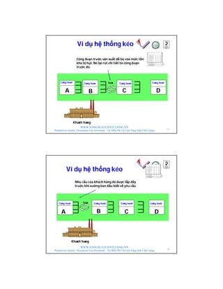 WWW.NANGSUATCHATLUONG.VN
Productivity Quality Documents Free Download – Tải Miễn Phí Tài Liệu Năng Suất Chất Lượng
keùo
A B C
Coâng ñoaïn
D
Schedule
Công đoạn trước sản xuất để bù vào mức tồn
kho bị hụt. Nó lại rút chi tiết từ công đoạn
trước đó.
Ví dụ hệ thống kéo
Khaùch haøng
Coâng ñoaïnCoâng ñoaïnCoâng ñoaïn
19
WWW.NANGSUATCHATLUONG.VN
Productivity Quality Documents Free Download – Tải Miễn Phí Tài Liệu Năng Suất Chất Lượng
Schedule
Nhu cầu của khách hàng đã được lấp đầy
trước khi xưởng ban đầu biết về yêu cầu.
A B C D
Ví dụ hệ thống kéo
Khaùch haøng
Coâng ñoaïn Coâng ñoaïn Coâng ñoaïn Coâng ñoaïnkeùo
20
 