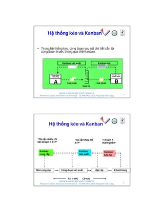 WWW.NANGSUATCHATLUONG.VN
Productivity Quality Documents Free Download – Tải Miễn Phí Tài Liệu Năng Suất Chất Lượng
• Trong hệ thống kéo, công đoạn sau rút chi tiết cần từ
công đoạn trước thông qua thẻ Kanban.
B
Công đoạn
khách hàng
Công đoan
cung ứng
A
Kanban sản xuất Kanban rút
Saûn phaåm Saûn phaåm
Sieâu thò
Hệ thống kéo và Kanban
21
WWW.NANGSUATCHATLUONG.VN
Productivity Quality Documents Free Download – Tải Miễn Phí Tài Liệu Năng Suất Chất Lượng
Hệ thống kéo và Kanban
Nhà cung cấp Công đoạn sản xuất Lắp ráp Khách hàng
CĐ trước CĐ sau
Kanban
cung cấp
Kanban
sản xuất
Kanban
kéo rút
“Tôi cần nhiều chi
tiết để làm 1 BTP”
“Tôi cần thay thế
BTP”
“Tôi cần 1
thành phẩm”
22
 