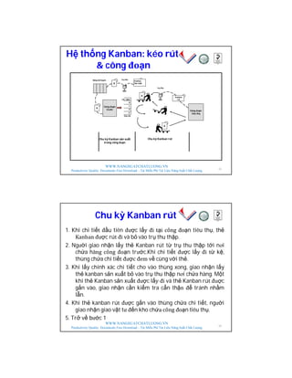 WWW.NANGSUATCHATLUONG.VN
Productivity Quality Documents Free Download – Tải Miễn Phí Tài Liệu Năng Suất Chất Lượng
Hệ thống Kanban: kéo rút
& công đoạn
Công đoạn
trước Công đoạn
tiêu thụ
Chi tiếtA
B
C
D
E
Siêu thị
A
Bảng kế hoạch trụ thu
trụ thu
Kanban
Sản xuất
Kanban
rút
A
A
A
Chu kỳ Kanban sản xuất
trong công đoạn
Chu kỳ Kanban rút
33
WWW.NANGSUATCHATLUONG.VN
Productivity Quality Documents Free Download – Tải Miễn Phí Tài Liệu Năng Suất Chất Lượng
Chu kỳ Kanban rút
1. Khi chi tiết đầu tiên được lấy đi tại công đoạn tiêu thụ, thẻ
Kanban được rút đi và bỏ vào trụ thu thập.
2. Người giao nhận lấy thẻ Kanban rút từ trụ thu thập tới nơi
chứa hàng công đoạn trước.Khi chi tiết được lấy đi từ kệ,
thùng chứa chi tiết được đem về cùng với thẻ.
3. Khi lấy chính xác chi tiết cho vào thùng xong, giao nhận lấy
thẻ kanban sản xuất bỏ vào trụ thu thập nơi chứa hàng. Một
khi thẻ Kanban sản xuất được lấy đi và thẻ Kanban rút đuợc
gắn vào, giao nhận cần kiểm tra cẩn thận để tránh nhầm
lẫn.
4. Khi thẻ kanban rút được gắn vào thùng chứa chi tiết, người
giao nhận giao vật tư đến kho chứa công đoạn tiêu thụ.
5. Trở về bước 1
34
 