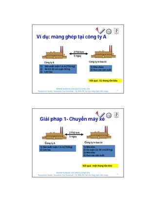 WWW.NANGSUATCHATLUONG.VN
Productivity Quality Documents Free Download – Tải Miễn Phí Tài Liệu Năng Suất Chất Lượng
Công ty A Công ty in bao bì
1) Sản xuất cuộn 1.6 m(750 kg)
2) Xẻ 22-30 cm cuộn 30 kg.
3) Lên tàu
1) Kho chứa
2) Đưa vào sản xuất
Kết quả : 02 tháng tồn kho
2750 km
5 ngày
Ví dụ: màng ghép tại công ty A
41
WWW.NANGSUATCHATLUONG.VN
Productivity Quality Documents Free Download – Tải Miễn Phí Tài Liệu Năng Suất Chất Lượng
Giải pháp 1- Chuyển máy xẻ
Công ty A Công ty in bao bì
1) Sản xuất cuộn 1.6 m(750kg)
2) Lên tàu
1) Nhà kho
2) Xẻ cuộn 22-30 cm(30 kg)
3) Nhà kho
4) Đưa vào sản xuất
Kết quả : một tháng tồn kho
2750 km
5 ngày
42
 
