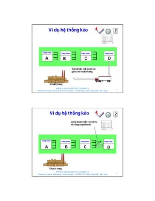 WWW.NANGSUATCHATLUONG.VN
Productivity Quality Documents Free Download – Tải Miễn Phí Tài Liệu Năng Suất Chất Lượng
A B C D
Schedule
Saûn phaåm saûn xuaát vaø
giao cho khaùch haøng.
Ví dụ hệ thống kéo
Khaùch haøng
Coâng ñoaïn Coâng ñoaïn Coâng ñoaïn Coâng ñoaïn
17
WWW.NANGSUATCHATLUONG.VN
Productivity Quality Documents Free Download – Tải Miễn Phí Tài Liệu Năng Suất Chất Lượng
A B C D
Schedule
Công đoạn cuối rút vật tư
từ công đoạn trước
Ví dụ hệ thống kéo
Khaùch haøng
Coâng ñoaïn Coâng ñoaïn Coâng ñoaïn Coâng ñoaïnkeùo
18
 