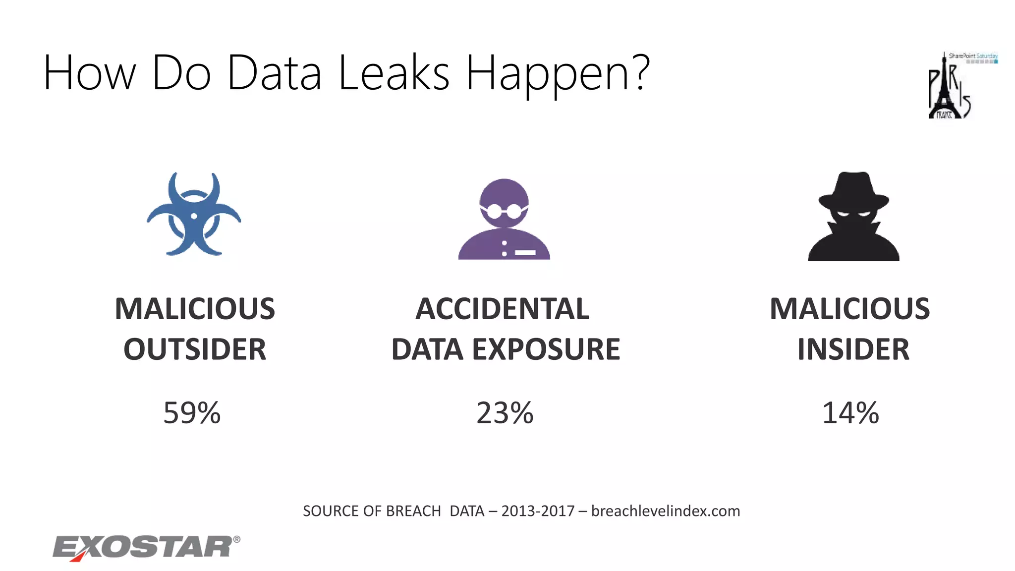 MALICIOUS
INSIDER
ACCIDENTAL
DATA EXPOSURE
MALICIOUS
OUTSIDER
59% 23% 14%
SOURCE OF BREACH DATA – 2013-2017 – breachlevelindex.com
How Do Data Leaks Happen?
 