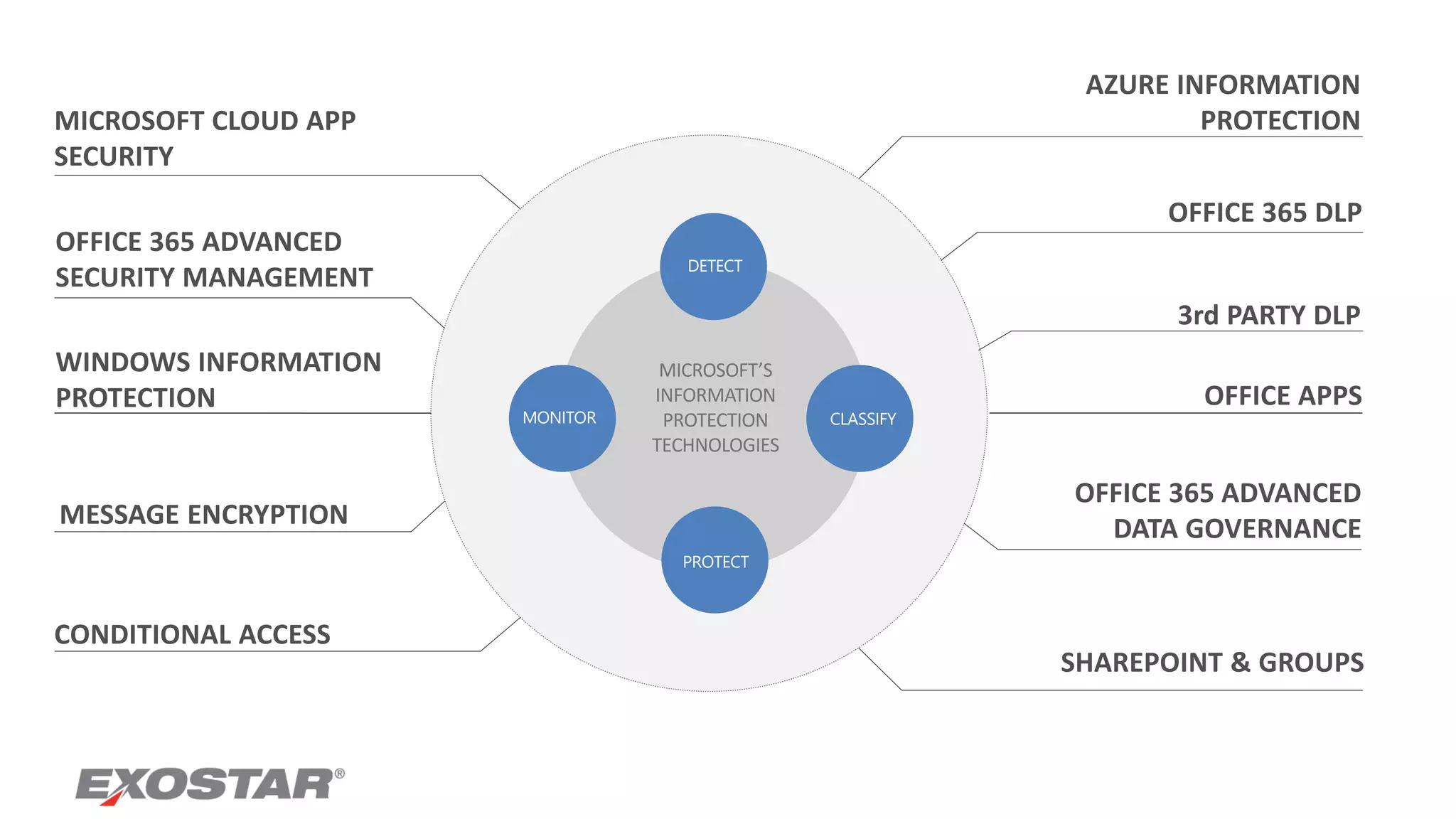 DETECT
PROTECT
CLASSIFYMONITOR
MICROSOFT’S
INFORMATION
PROTECTION
TECHNOLOGIES
WINDOWS INFORMATION
PROTECTION
OFFICE 365 ADVANCED
SECURITY MANAGEMENT
MICROSOFT CLOUD APP
SECURITY
MESSAGE ENCRYPTION
CONDITIONAL ACCESS
OFFICE APPS
AZURE INFORMATION
PROTECTION
OFFICE 365 DLP
3rd PARTY DLP
OFFICE 365 ADVANCED
DATA GOVERNANCE
SHAREPOINT & GROUPS
 