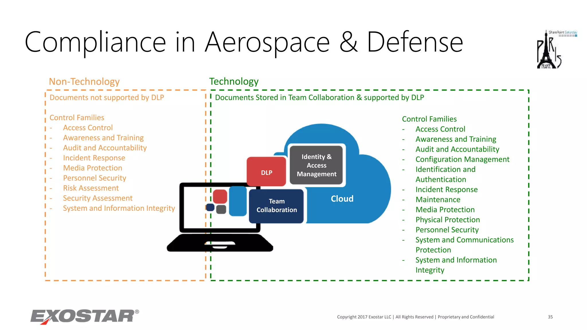 Copyright 2017 Exostar LLC | All Rights Reserved | Proprietary and Confidential 35
Compliance in Aerospace & Defense
TechnologyNon-Technology
Control Families
- Access Control
- Awareness and Training
- Audit and Accountability
- Configuration Management
- Identification and
Authentication
- Incident Response
- Maintenance
- Media Protection
- Physical Protection
- Personnel Security
- System and Communications
Protection
- System and Information
Integrity
Documents not supported by DLP
Control Families
- Access Control
- Awareness and Training
- Audit and Accountability
- Incident Response
- Media Protection
- Personnel Security
- Risk Assessment
- Security Assessment
- System and Information Integrity
Documents Stored in Team Collaboration & supported by DLP
Identity &
Access
Management
Team
Collaboration
DLP
Cloud
 