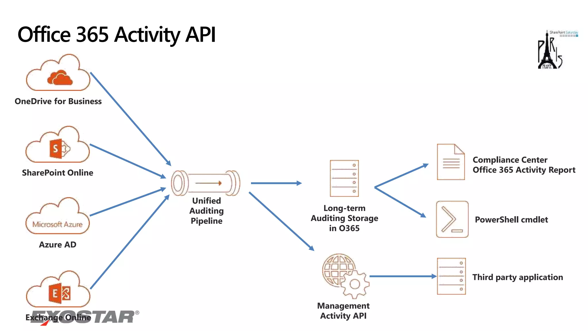 Unified
Auditing
Pipeline
Compliance Center
Office 365 Activity Report
PowerShell cmdlet
Long-term
Auditing Storage
in O365
Azure AD
SharePoint Online
Exchange Online
OneDrive for Business
Office 365 Activity API
Third party application
Management
Activity API
 