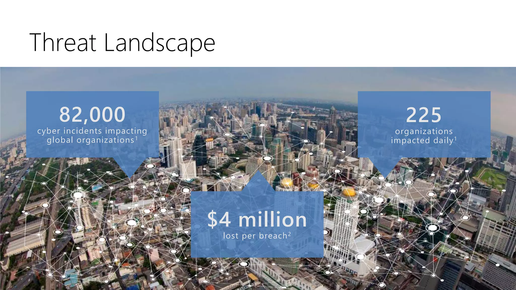 Threat Landscape
82,000
cyber incidents impacting
global organizations1
225
organizations
impacted daily1
$4 million
lost per breach2
 