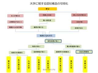 大学に関する認知構造の可視化
                             幸せ


                          充実した生活                    欲しいものが買える
    友人が増える


                          高い満足度
人間関係がうまくいく                                            生活が楽


周囲からの好印象           難問が解ける                            自信が出る



                         知的になれそう

                              研究成果が多い


                  特許が多い                     異分野連携が盛ん


    地域での貢献大        技術移転が多い           政財界での貢献大           自由な雰囲気



                                        東
        名            北
東             九              大          京       東            京
        古            海
北             州              阪          工       京            都
        屋            道
大             大              大          業       大            大
        大            大
学             学              学          大       学            学
        学            学    研究の世界入門B      学
 