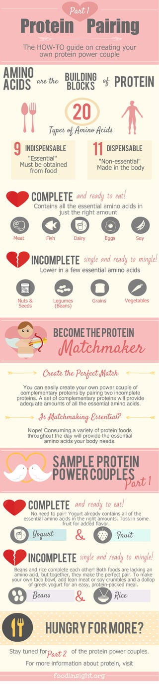 Protein Pairing
The HOW-TO guide on creating your
own protein power couple
Part 1
Protein
Amino
Acids
are the ofBuilding
Blocks
20
Types of Amino Acids
9 Indispensable
11 Dispensable
"Essential"
Must be obtained
from food
"Non-essential"
Made in the body
Complete
Contains all the essential amino acids in
just the right amount
Meat SoyEggsDairyFish
and ready to eat!
Lower in a few essential amino acids
InComplete
VegetablesGrainsLegumes
(Beans)
Nuts &
Seeds
single and ready to mingle!
BecometheProtein
Matchmaker
You can easily create your own power couple of
complementary proteins by pairing two incomplete
proteins. A set of complementary proteins will provide
adequate amounts of all the essential amino acids.
Create the Perfect Match
Is Matchmaking Essential?
Nope! Consuming a variety of protein foods
throughout the day will provide the essential
amino acids your body needs.
Sample Protein
powercouples
Part 1
Rice
Fruit&Yogurt
Complete
No need to pair! Yogurt already contains all of the
essential amino acids in the right amounts. Toss in some
fruit for added flavor.
and ready to eat!
InComplete single and ready to mingle!
Beans and rice complete each other! Both foods are lacking an
amino acid, but together, they make the perfect pair. To make
your own taco bowl, add lean meat or soy crumbles and a dollop
of greek yogurt for an easy, protein-packed meal.
Beans &
HungryforMore?
Stay tuned for of the protein power couples.
For more information about protein, visit
Part 2
foodinsight.org
 