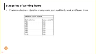 31
• It’s where a business plans for employees to start, and finish, work at different times
Staggering of working hours
 