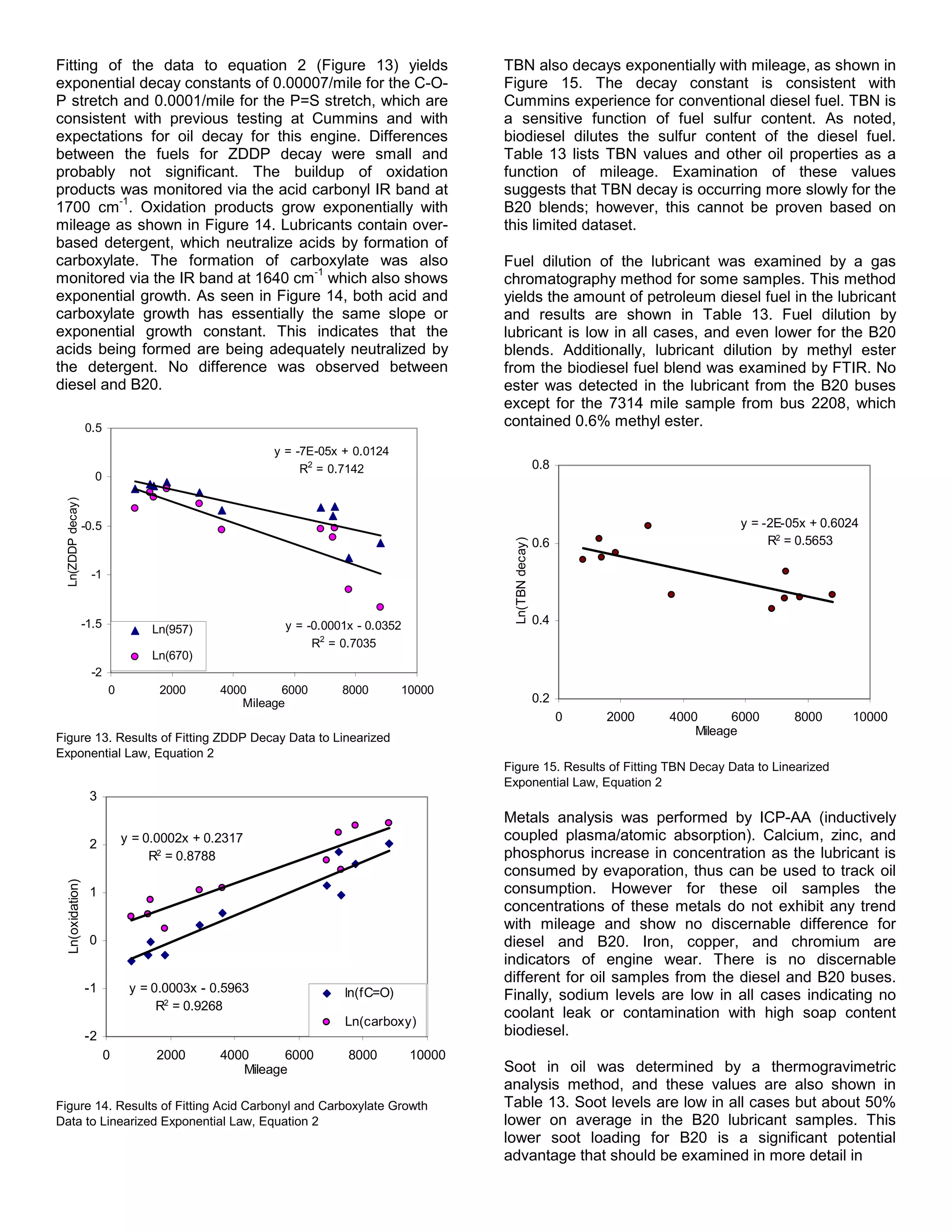 Fitting of the data to equation 2 (Figure 13) yields                                   TBN also decays exponentially with mileage, as shown in
exponential decay constants of 0.00007/mile for the C-O-                               Figure 15. The decay constant is consistent with
P stretch and 0.0001/mile for the P=S stretch, which are                               Cummins experience for conventional diesel fuel. TBN is
consistent with previous testing at Cummins and with                                   a sensitive function of fuel sulfur content. As noted,
expectations for oil decay for this engine. Differences                                biodiesel dilutes the sulfur content of the diesel fuel.
between the fuels for ZDDP decay were small and                                        Table 13 lists TBN values and other oil properties as a
probably not significant. The buildup of oxidation                                     function of mileage. Examination of these values
products was monitored via the acid carbonyl IR band at                                suggests that TBN decay is occurring more slowly for the
          -1
1700 cm . Oxidation products grow exponentially with                                   B20 blends; however, this cannot be proven based on
mileage as shown in Figure 14. Lubricants contain over-                                this limited dataset.
based detergent, which neutralize acids by formation of
carboxylate. The formation of carboxylate was also                                     Fuel dilution of the lubricant was examined by a gas
                                     -1
monitored via the IR band at 1640 cm which also shows                                  chromatography method for some samples. This method
exponential growth. As seen in Figure 14, both acid and                                yields the amount of petroleum diesel fuel in the lubricant
carboxylate growth has essentially the same slope or                                   and results are shown in Table 13. Fuel dilution by
exponential growth constant. This indicates that the                                   lubricant is low in all cases, and even lower for the B20
acids being formed are being adequately neutralized by                                 blends. Additionally, lubricant dilution by methyl ester
the detergent. No difference was observed between                                      from the biodiesel fuel blend was examined by FTIR. No
diesel and B20.                                                                        ester was detected in the lubricant from the B20 buses
                                                                                       except for the 7314 mile sample from bus 2208, which
                  0.5                                                                  contained 0.6% methyl ester.
                                                     y = -7E-05x + 0.0124
                                                          R2 = 0.7142                                   0.8
                    0
 Ln(ZDDP decay)




                  -0.5                                                                                                              y = -2E-05x + 0.6024
                                                                                                        0.6                              R2 = 0.5653
                                                                                        Ln(TBN decay)



                   -1



                  -1.5                                 y = -0.0001x - 0.0352                            0.4
                                  Ln(957)
                                                            R2 = 0.7035
                                  Ln(670)
                   -2
                         0         2000      4000      6000      8000       10000
                                                Mileage                                                 0.2
                                                                                                              0   2000   4000      6000      8000     10000
                                                                                                                             Mileage
Figure 13. Results of Fitting ZDDP Decay Data to Linearized
Exponential Law, Equation 2
                                                                                       Figure 15. Results of Fitting TBN Decay Data to Linearized
                                                                                       Exponential Law, Equation 2
                   3
                                                                                       Metals analysis was performed by ICP-AA (inductively
                             y = 0.0002x + 0.2317                                      coupled plasma/atomic absorption). Calcium, zinc, and
                   2
                                  R2 = 0.8788                                          phosphorus increase in concentration as the lubricant is
                                                                                       consumed by evaporation, thus can be used to track oil
 Ln(oxidation)




                   1                                                                   consumption. However for these oil samples the
                                                                                       concentrations of these metals do not exhibit any trend
                                                                                       with mileage and show no discernable difference for
                   0                                                                   diesel and B20. Iron, copper, and chromium are
                                                                                       indicators of engine wear. There is no discernable
                                                                                       different for oil samples from the diesel and B20 buses.
                  -1          y = 0.0003x - 0.5963               ln(fC=O)              Finally, sodium levels are low in all cases indicating no
                                   R2 = 0.9268
                                                                                       coolant leak or contamination with high soap content
                                                                 Ln(carboxy)
                  -2                                                                   biodiesel.
                         0        2000       4000      6000       8000         10000
                                                Mileage                                Soot in oil was determined by a thermogravimetric
                                                                                       analysis method, and these values are also shown in
Figure 14. Results of Fitting Acid Carbonyl and Carboxylate Growth                     Table 13. Soot levels are low in all cases but about 50%
Data to Linearized Exponential Law, Equation 2                                         lower on average in the B20 lubricant samples. This
                                                                                       lower soot loading for B20 is a significant potential
                                                                                       advantage that should be examined in more detail in
 