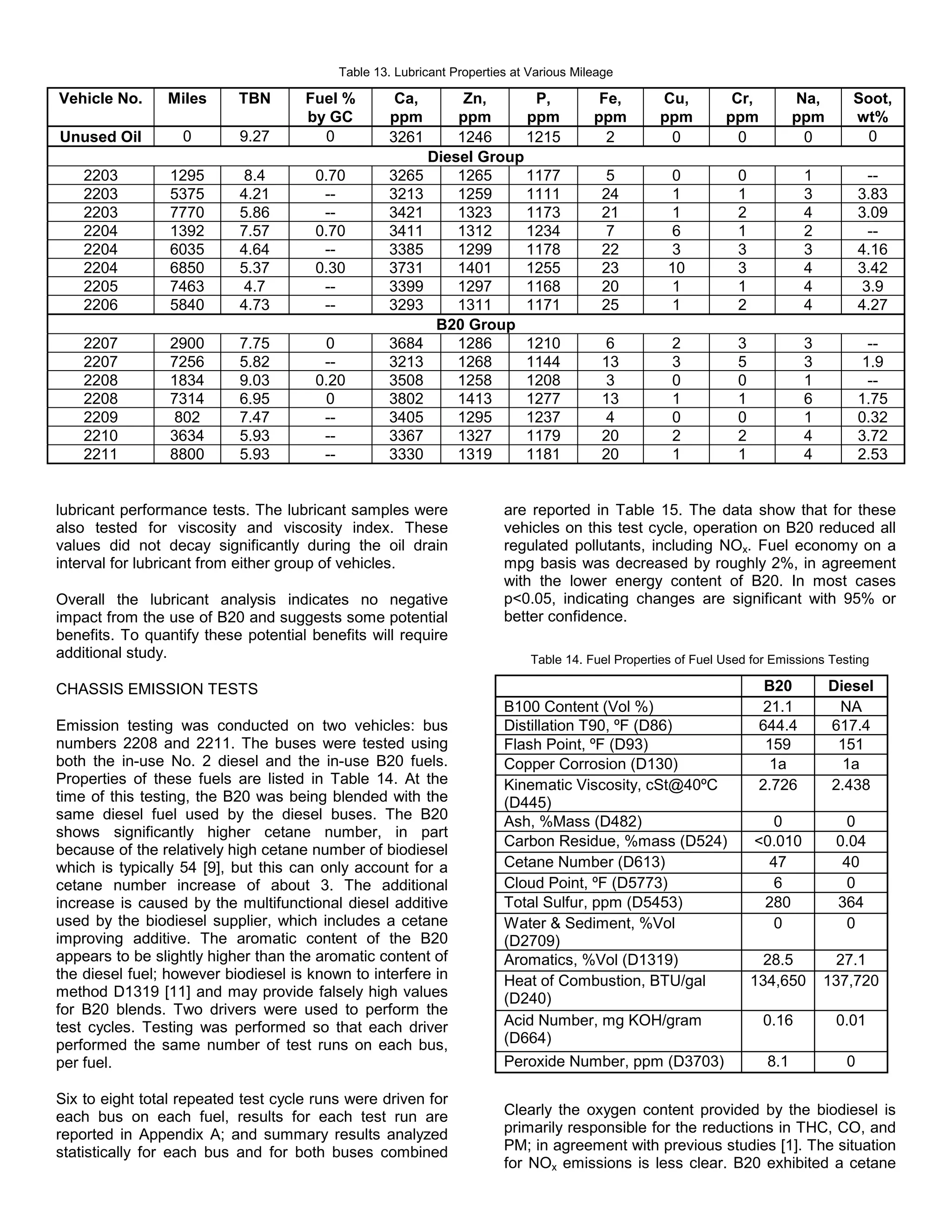 Table 13. Lubricant Properties at Various Mileage

Vehicle No.     Miles      TBN       Fuel %         Ca,     Zn,      P,                 Fe,       Cu,          Cr,          Na,      Soot,
                                     by GC         ppm     ppm      ppm                ppm        ppm         ppm           ppm      wt%
Unused Oil         0       9.27        0           3261    1246     1215                 2         0            0            0         0
                                                       Diesel Group
    2203         1295      8.4         0.70       3265     1265     1177                5           0           0            1            --
    2203         5375      4.21         --        3213     1259     1111                24           1          1            3          3.83
    2203         7770      5.86         --        3421     1323     1173                21           1          2            4          3.09
    2204         1392      7.57        0.70       3411     1312     1234                7           6           1            2            --
    2204         6035      4.64         --        3385     1299     1178                22           3          3            3          4.16
    2204         6850      5.37        0.30       3731     1401     1255                23          10          3            4          3.42
    2205         7463      4.7          --        3399     1297     1168                20           1          1            4           3.9
    2206         5840      4.73         --        3293     1311     1171                25           1          2            4          4.27
                                                        B20 Group
    2207         2900      7.75         0         3684     1286     1210                6            2          3            3           --
    2207         7256      5.82         --        3213     1268     1144                13           3          5            3          1.9
    2208         1834      9.03        0.20       3508     1258     1208                3            0          0            1           --
    2208         7314      6.95         0         3802     1413     1277                13           1          1            6          1.75
    2209          802      7.47         --        3405     1295     1237                4            0          0            1          0.32
    2210         3634      5.93         --        3367     1327     1179                20           2          2            4          3.72
    2211         8800      5.93         --        3330     1319     1181                20           1          1            4          2.53


lubricant performance tests. The lubricant samples were                are reported in Table 15. The data show that for these
also tested for viscosity and viscosity index. These                   vehicles on this test cycle, operation on B20 reduced all
values did not decay significantly during the oil drain                regulated pollutants, including NOx. Fuel economy on a
interval for lubricant from either group of vehicles.                  mpg basis was decreased by roughly 2%, in agreement
                                                                       with the lower energy content of B20. In most cases
Overall the lubricant analysis indicates no negative                   p<0.05, indicating changes are significant with 95% or
impact from the use of B20 and suggests some potential                 better confidence.
benefits. To quantify these potential benefits will require
additional study.                                                           Table 14. Fuel Properties of Fuel Used for Emissions Testing

CHASSIS EMISSION TESTS                                                                                                B20         Diesel
                                                                       B100 Content (Vol %)                           21.1         NA
Emission testing was conducted on two vehicles: bus                    Distillation T90, ºF (D86)                    644.4        617.4
numbers 2208 and 2211. The buses were tested using                     Flash Point, ºF (D93)                          159          151
both the in-use No. 2 diesel and the in-use B20 fuels.                 Copper Corrosion (D130)                         1a           1a
Properties of these fuels are listed in Table 14. At the               Kinematic Viscosity, cSt@40ºC                 2.726        2.438
time of this testing, the B20 was being blended with the               (D445)
same diesel fuel used by the diesel buses. The B20                     Ash, %Mass (D482)                               0             0
shows significantly higher cetane number, in part
                                                                       Carbon Residue, %mass (D524)                 <0.010         0.04
because of the relatively high cetane number of biodiesel
which is typically 54 [9], but this can only account for a             Cetane Number (D613)                           47            40
cetane number increase of about 3. The additional                      Cloud Point, ºF (D5773)                         6             0
increase is caused by the multifunctional diesel additive              Total Sulfur, ppm (D5453)                     280           364
used by the biodiesel supplier, which includes a cetane                Water & Sediment, %Vol                          0             0
improving additive. The aromatic content of the B20                    (D2709)
appears to be slightly higher than the aromatic content of             Aromatics, %Vol (D1319)                        28.5         27.1
the diesel fuel; however biodiesel is known to interfere in            Heat of Combustion, BTU/gal                  134,650      137,720
method D1319 [11] and may provide falsely high values                  (D240)
for B20 blends. Two drivers were used to perform the
test cycles. Testing was performed so that each driver                 Acid Number, mg KOH/gram                      0.16          0.01
performed the same number of test runs on each bus,                    (D664)
per fuel.                                                              Peroxide Number, ppm (D3703)                   8.1           0

Six to eight total repeated test cycle runs were driven for
each bus on each fuel, results for each test run are                   Clearly the oxygen content provided by the biodiesel is
reported in Appendix A; and summary results analyzed                   primarily responsible for the reductions in THC, CO, and
statistically for each bus and for both buses combined                 PM; in agreement with previous studies [1]. The situation
                                                                       for NOx emissions is less clear. B20 exhibited a cetane
 