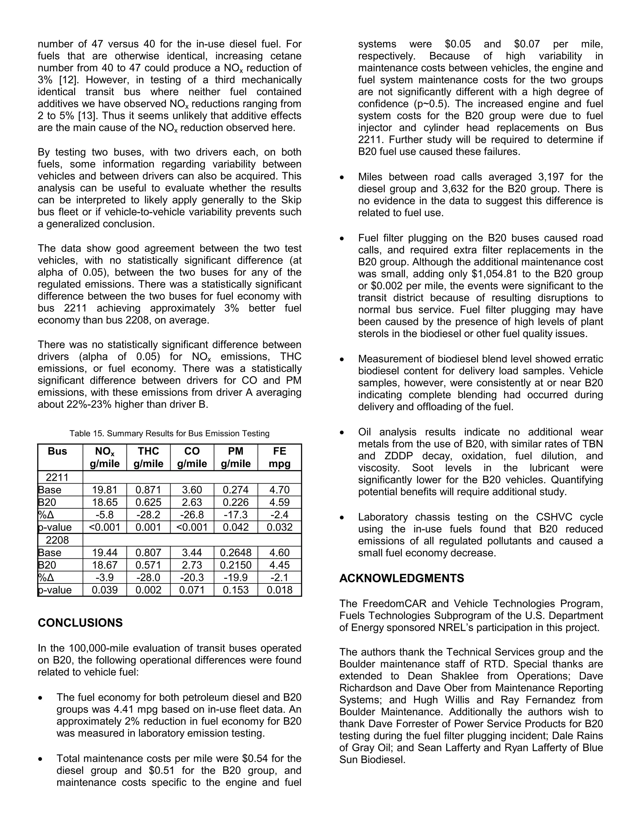 number of 47 versus 40 for the in-use diesel fuel. For                 systems were $0.05 and $0.07 per mile,
fuels that are otherwise identical, increasing cetane                  respectively. Because of high variability in
number from 40 to 47 could produce a NOx reduction of                  maintenance costs between vehicles, the engine and
3% [12]. However, in testing of a third mechanically                   fuel system maintenance costs for the two groups
identical transit bus where neither fuel contained                     are not significantly different with a high degree of
additives we have observed NOx reductions ranging from                 confidence (p~0.5). The increased engine and fuel
2 to 5% [13]. Thus it seems unlikely that additive effects             system costs for the B20 group were due to fuel
are the main cause of the NOx reduction observed here.                 injector and cylinder head replacements on Bus
                                                                       2211. Further study will be required to determine if
By testing two buses, with two drivers each, on both                   B20 fuel use caused these failures.
fuels, some information regarding variability between
vehicles and between drivers can also be acquired. This            •   Miles between road calls averaged 3,197 for the
analysis can be useful to evaluate whether the results                 diesel group and 3,632 for the B20 group. There is
can be interpreted to likely apply generally to the Skip               no evidence in the data to suggest this difference is
bus fleet or if vehicle-to-vehicle variability prevents such           related to fuel use.
a generalized conclusion.
                                                                   •   Fuel filter plugging on the B20 buses caused road
The data show good agreement between the two test                      calls, and required extra filter replacements in the
vehicles, with no statistically significant difference (at             B20 group. Although the additional maintenance cost
alpha of 0.05), between the two buses for any of the                   was small, adding only $1,054.81 to the B20 group
regulated emissions. There was a statistically significant             or $0.002 per mile, the events were significant to the
difference between the two buses for fuel economy with                 transit district because of resulting disruptions to
bus 2211 achieving approximately 3% better fuel                        normal bus service. Fuel filter plugging may have
economy than bus 2208, on average.                                     been caused by the presence of high levels of plant
                                                                       sterols in the biodiesel or other fuel quality issues.
There was no statistically significant difference between
drivers (alpha of 0.05) for NOx emissions, THC                     •   Measurement of biodiesel blend level showed erratic
emissions, or fuel economy. There was a statistically                  biodiesel content for delivery load samples. Vehicle
significant difference between drivers for CO and PM                   samples, however, were consistently at or near B20
emissions, with these emissions from driver A averaging                indicating complete blending had occurred during
about 22%-23% higher than driver B.                                    delivery and offloading of the fuel.

          Table 15. Summary Results for Bus Emission Testing       •   Oil analysis results indicate no additional wear
                                                                       metals from the use of B20, with similar rates of TBN
    Bus         NOx       THC        CO         PM         FE          and ZDDP decay, oxidation, fuel dilution, and
               g/mile    g/mile     g/mile     g/mile      mpg         viscosity. Soot levels in the lubricant were
  2211                                                                 significantly lower for the B20 vehicles. Quantifying
Base          19.81       0.871       3.60      0.274      4.70        potential benefits will require additional study.
B20           18.65       0.625      2.63       0.226      4.59
%Δ             -5.8       -28.2      -26.8      -17.3       -2.4   •   Laboratory chassis testing on the CSHVC cycle
p-value       <0.001      0.001     <0.001      0.042      0.032       using the in-use fuels found that B20 reduced
  2208                                                                 emissions of all regulated pollutants and caused a
Base           19.44      0.807       3.44     0.2648      4.60        small fuel economy decrease.
B20            18.67      0.571       2.73     0.2150      4.45
%Δ              -3.9      -28.0      -20.3      -19.9       -2.1   ACKNOWLEDGMENTS
p-value        0.039      0.002      0.071      0.153      0.018
                                                                   The FreedomCAR and Vehicle Technologies Program,
                                                                   Fuels Technologies Subprogram of the U.S. Department
CONCLUSIONS                                                        of Energy sponsored NREL’s participation in this project.
In the 100,000-mile evaluation of transit buses operated           The authors thank the Technical Services group and the
on B20, the following operational differences were found           Boulder maintenance staff of RTD. Special thanks are
related to vehicle fuel:                                           extended to Dean Shaklee from Operations; Dave
                                                                   Richardson and Dave Ober from Maintenance Reporting
•    The fuel economy for both petroleum diesel and B20            Systems; and Hugh Willis and Ray Fernandez from
     groups was 4.41 mpg based on in-use fleet data. An            Boulder Maintenance. Additionally the authors wish to
     approximately 2% reduction in fuel economy for B20            thank Dave Forrester of Power Service Products for B20
     was measured in laboratory emission testing.                  testing during the fuel filter plugging incident; Dale Rains
                                                                   of Gray Oil; and Sean Lafferty and Ryan Lafferty of Blue
•    Total maintenance costs per mile were $0.54 for the           Sun Biodiesel.
     diesel group and $0.51 for the B20 group, and
     maintenance costs specific to the engine and fuel
 