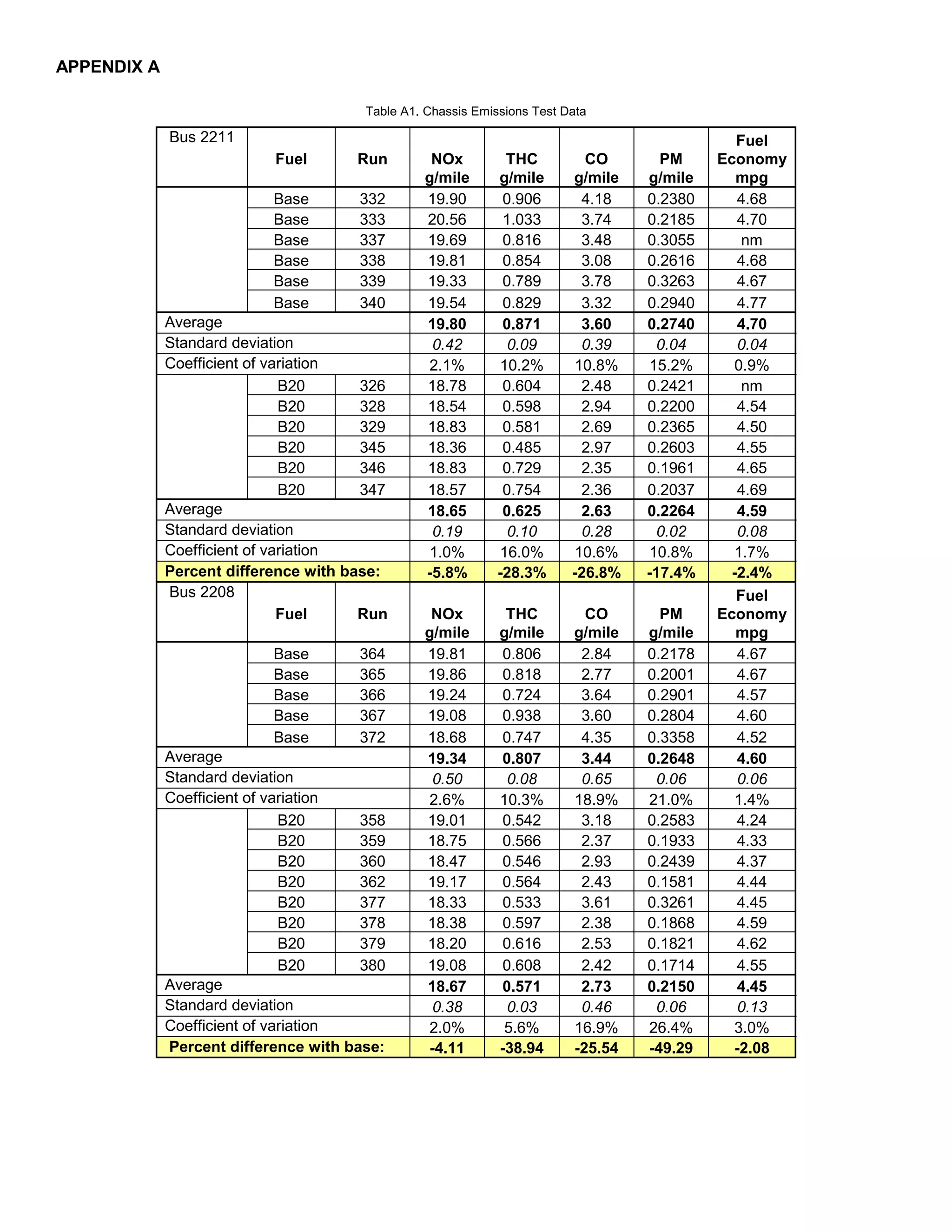 APPENDIX A

                                       Table A1. Chassis Emissions Test Data

             Bus 2211                                                                         Fuel
                           Fuel       Run        NOx          THC          CO       PM     Economy
                                                g/mile       g/mile      g/mile   g/mile      mpg
                           Base       332       19.90         0.906       4.18    0.2380      4.68
                           Base       333       20.56         1.033       3.74    0.2185      4.70
                           Base       337       19.69         0.816       3.48    0.3055       nm
                           Base       338       19.81         0.854       3.08    0.2616      4.68
                           Base       339       19.33         0.789       3.78    0.3263      4.67
                           Base       340       19.54         0.829       3.32    0.2940      4.77
             Average                            19.80         0.871       3.60    0.2740      4.70
             Standard deviation                  0.42         0.09        0.39     0.04       0.04
             Coefficient of variation           2.1%         10.2%       10.8%    15.2%       0.9%
                              B20      326      18.78         0.604       2.48    0.2421       nm
                              B20      328      18.54         0.598       2.94    0.2200      4.54
                              B20      329      18.83         0.581       2.69    0.2365      4.50
                              B20      345      18.36         0.485       2.97    0.2603      4.55
                              B20      346      18.83         0.729       2.35    0.1961      4.65
                              B20      347      18.57         0.754       2.36    0.2037      4.69
             Average                            18.65         0.625       2.63    0.2264      4.59
             Standard deviation                  0.19         0.10        0.28     0.02       0.08
             Coefficient of variation           1.0%         16.0%       10.6%    10.8%       1.7%
             Percent difference with base:      -5.8%        -28.3%      -26.8%   -17.4%     -2.4%
             Bus 2208                                                                         Fuel
                              Fuel     Run       NOx          THC          CO       PM     Economy
                                                g/mile       g/mile      g/mile   g/mile      mpg
                           Base       364       19.81         0.806       2.84    0.2178      4.67
                           Base       365       19.86         0.818       2.77    0.2001      4.67
                           Base       366       19.24         0.724       3.64    0.2901      4.57
                           Base       367       19.08         0.938       3.60    0.2804      4.60
                           Base       372       18.68         0.747       4.35    0.3358      4.52
             Average                            19.34        0.807        3.44    0.2648      4.60
             Standard deviation                  0.50         0.08        0.65     0.06       0.06
             Coefficient of variation           2.6%         10.3%       18.9%    21.0%       1.4%
                              B20      358      19.01         0.542       3.18    0.2583      4.24
                              B20      359      18.75         0.566       2.37    0.1933      4.33
                              B20      360      18.47         0.546       2.93    0.2439      4.37
                              B20      362      19.17         0.564       2.43    0.1581      4.44
                              B20      377      18.33         0.533       3.61    0.3261      4.45
                              B20      378      18.38         0.597       2.38    0.1868      4.59
                              B20      379      18.20         0.616       2.53    0.1821      4.62
                              B20      380      19.08         0.608       2.42    0.1714      4.55
             Average                            18.67        0.571        2.73    0.2150      4.45
             Standard deviation                  0.38         0.03        0.46     0.06       0.13
             Coefficient of variation           2.0%          5.6%       16.9%    26.4%       3.0%
             Percent difference with base:      -4.11        -38.94      -25.54   -49.29      -2.08
 