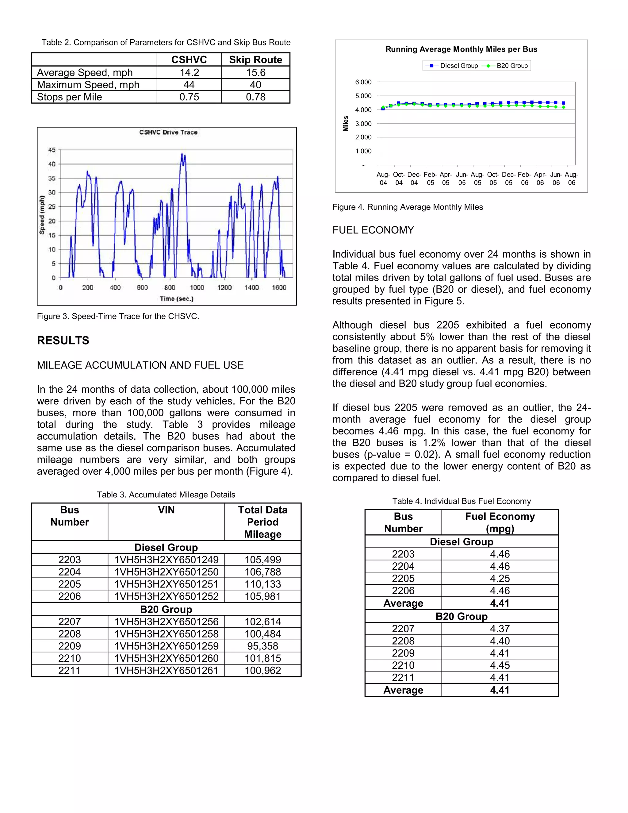 Table 2. Comparison of Parameters for CSHVC and Skip Bus Route
                                                                                       Running Average Monthly Miles per Bus
                                  CSHVC          Skip Route                                              Diesel Group      B20 Group
Average Speed, mph                 14.2             15.6
                                                                             6,000
Maximum Speed, mph                  44               40
Stops per Mile                     0.75             0.78                     5,000

                                                                             4,000




                                                                     Miles
                                                                             3,000

                                                                             2,000

                                                                             1,000

                                                                               -
                                                                                     Aug- Oct- Dec- Feb- Apr- Jun- Aug- Oct- Dec- Feb- Apr- Jun- Aug-
                                                                                      04 04 04 05 05 05 05 05 05 06 06 06 06


                                                                   Figure 4. Running Average Monthly Miles

                                                                   FUEL ECONOMY

                                                                   Individual bus fuel economy over 24 months is shown in
                                                                   Table 4. Fuel economy values are calculated by dividing
                                                                   total miles driven by total gallons of fuel used. Buses are
                                                                   grouped by fuel type (B20 or diesel), and fuel economy
                                                                   results presented in Figure 5.
Figure 3. Speed-Time Trace for the CHSVC.
                                                                   Although diesel bus 2205 exhibited a fuel economy
RESULTS                                                            consistently about 5% lower than the rest of the diesel
                                                                   baseline group, there is no apparent basis for removing it
                                                                   from this dataset as an outlier. As a result, there is no
MILEAGE ACCUMULATION AND FUEL USE
                                                                   difference (4.41 mpg diesel vs. 4.41 mpg B20) between
                                                                   the diesel and B20 study group fuel economies.
In the 24 months of data collection, about 100,000 miles
were driven by each of the study vehicles. For the B20
                                                                   If diesel bus 2205 were removed as an outlier, the 24-
buses, more than 100,000 gallons were consumed in
                                                                   month average fuel economy for the diesel group
total during the study. Table 3 provides mileage
                                                                   becomes 4.46 mpg. In this case, the fuel economy for
accumulation details. The B20 buses had about the
                                                                   the B20 buses is 1.2% lower than that of the diesel
same use as the diesel comparison buses. Accumulated
                                                                   buses (p-value = 0.02). A small fuel economy reduction
mileage numbers are very similar, and both groups
                                                                   is expected due to the lower energy content of B20 as
averaged over 4,000 miles per bus per month (Figure 4).
                                                                   compared to diesel fuel.
               Table 3. Accumulated Mileage Details
                                                                                         Table 4. Individual Bus Fuel Economy
    Bus                       VIN                     Total Data
                                                                                        Bus           Fuel Economy
   Number                                              Period
                                                                                       Number             (mpg)
                                                       Mileage
                                                                                               Diesel Group
                      Diesel Group
                                                                                        2203               4.46
     2203          1VH5H3H2XY6501249                   105,499
                                                                                        2204               4.46
     2204          1VH5H3H2XY6501250                   106,788
                                                                                        2205               4.25
     2205          1VH5H3H2XY6501251                   110,133
                                                                                        2206               4.46
     2206          1VH5H3H2XY6501252                   105,981
                                                                                       Average             4.41
                       B20 Group
                                                                                                B20 Group
     2207          1VH5H3H2XY6501256                   102,614
                                                                                        2207               4.37
     2208          1VH5H3H2XY6501258                   100,484
                                                                                        2208               4.40
     2209          1VH5H3H2XY6501259                   95,358
                                                                                        2209               4.41
     2210          1VH5H3H2XY6501260                   101,815
                                                                                        2210               4.45
     2211          1VH5H3H2XY6501261                   100,962
                                                                                        2211               4.41
                                                                                       Average             4.41
 