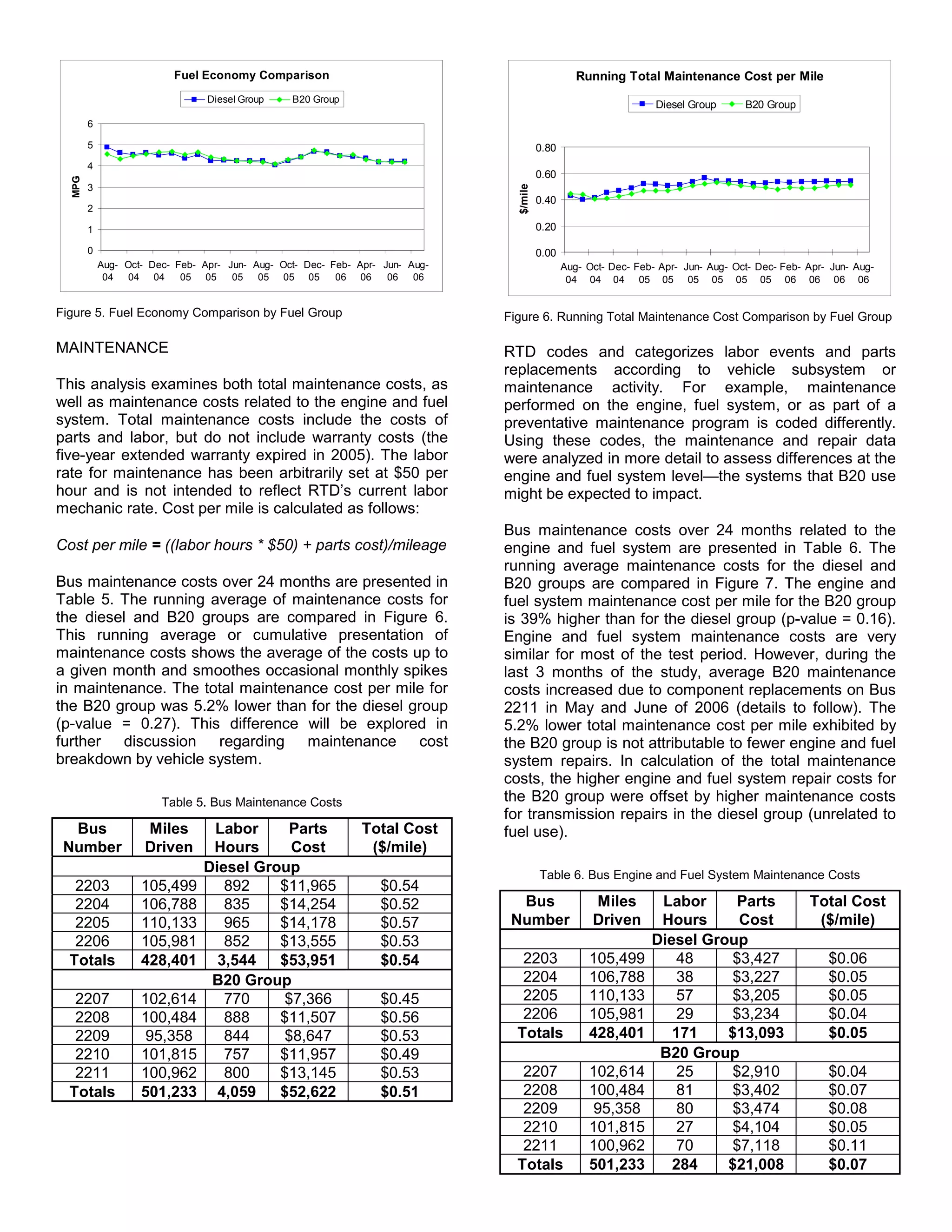 Fuel Economy Comparison                                                   Running Total Maintenance Cost per Mile
                                 Diesel Group    B20 Group
                                                                                                                    Diesel Group      B20 Group
        6

        5                                                                                 0.80
        4
                                                                                          0.60
  MPG




        3




                                                                                 $/mile
                                                                                          0.40
        2

        1                                                                                 0.20

        0                                                                                 0.00
            Aug- Oct- Dec- Feb- Apr- Jun- Aug- Oct- Dec- Feb- Apr- Jun- Aug-                     Aug- Oct- Dec- Feb- Apr- Jun- Aug- Oct- Dec- Feb- Apr- Jun- Aug-
             04  04 04      05 05     05   05 05 05       06 06     06   06                       04 04 04 05 05 05 05 05 05 06 06 06 06


Figure 5. Fuel Economy Comparison by Fuel Group                                Figure 6. Running Total Maintenance Cost Comparison by Fuel Group

MAINTENANCE                                                                    RTD codes and categorizes labor events and parts
                                                                               replacements according to vehicle subsystem or
This analysis examines both total maintenance costs, as                        maintenance activity. For example, maintenance
well as maintenance costs related to the engine and fuel                       performed on the engine, fuel system, or as part of a
system. Total maintenance costs include the costs of                           preventative maintenance program is coded differently.
parts and labor, but do not include warranty costs (the                        Using these codes, the maintenance and repair data
five-year extended warranty expired in 2005). The labor                        were analyzed in more detail to assess differences at the
rate for maintenance has been arbitrarily set at $50 per                       engine and fuel system level—the systems that B20 use
hour and is not intended to reflect RTD’s current labor                        might be expected to impact.
mechanic rate. Cost per mile is calculated as follows:
                                                                               Bus maintenance costs over 24 months related to the
Cost per mile = ((labor hours * $50) + parts cost)/mileage                     engine and fuel system are presented in Table 6. The
                                                                               running average maintenance costs for the diesel and
Bus maintenance costs over 24 months are presented in                          B20 groups are compared in Figure 7. The engine and
Table 5. The running average of maintenance costs for                          fuel system maintenance cost per mile for the B20 group
the diesel and B20 groups are compared in Figure 6.                            is 39% higher than for the diesel group (p-value = 0.16).
This running average or cumulative presentation of                             Engine and fuel system maintenance costs are very
maintenance costs shows the average of the costs up to                         similar for most of the test period. However, during the
a given month and smoothes occasional monthly spikes                           last 3 months of the study, average B20 maintenance
in maintenance. The total maintenance cost per mile for                        costs increased due to component replacements on Bus
the B20 group was 5.2% lower than for the diesel group                         2211 in May and June of 2006 (details to follow). The
(p-value = 0.27). This difference will be explored in                          5.2% lower total maintenance cost per mile exhibited by
further discussion regarding maintenance cost                                  the B20 group is not attributable to fewer engine and fuel
breakdown by vehicle system.                                                   system repairs. In calculation of the total maintenance
                                                                               costs, the higher engine and fuel system repair costs for
                        Table 5. Bus Maintenance Costs                         the B20 group were offset by higher maintenance costs
                                                                               for transmission repairs in the diesel group (unrelated to
  Bus                Miles       Labor      Parts              Total Cost      fuel use).
 Number              Driven      Hours      Cost                ($/mile)
                                Diesel Group                                              Table 6. Bus Engine and Fuel System Maintenance Costs
   2203             105,499        892    $11,965                 $0.54
   2204             106,788        835    $14,254                 $0.52          Bus                   Miles        Labor      Parts               Total Cost
   2205             110,133        965    $14,178                 $0.57         Number                 Driven       Hours      Cost                 ($/mile)
   2206             105,981        852    $13,555                 $0.53                                            Diesel Group
  Totals            428,401       3,544   $53,951                 $0.54           2203                105,499          48     $3,427                   $0.06
                                 B20 Group                                        2204                106,788          38     $3,227                   $0.05
   2207             102,614        770     $7,366                 $0.45           2205                110,133          57     $3,205                   $0.05
   2208             100,484        888    $11,507                 $0.56           2206                105,981          29     $3,234                   $0.04
   2209              95,358        844     $8,647                 $0.53          Totals               428,401         171    $13,093                   $0.05
   2210             101,815        757    $11,957                 $0.49                                             B20 Group
   2211             100,962        800    $13,145                 $0.53           2207                102,614          25     $2,910                   $0.04
  Totals            501,233       4,059   $52,622                 $0.51           2208                100,484          81     $3,402                   $0.07
                                                                                  2209                 95,358          80     $3,474                   $0.08
                                                                                  2210                101,815          27     $4,104                   $0.05
                                                                                  2211                100,962          70     $7,118                   $0.11
                                                                                 Totals               501,233         284    $21,008                   $0.07
 