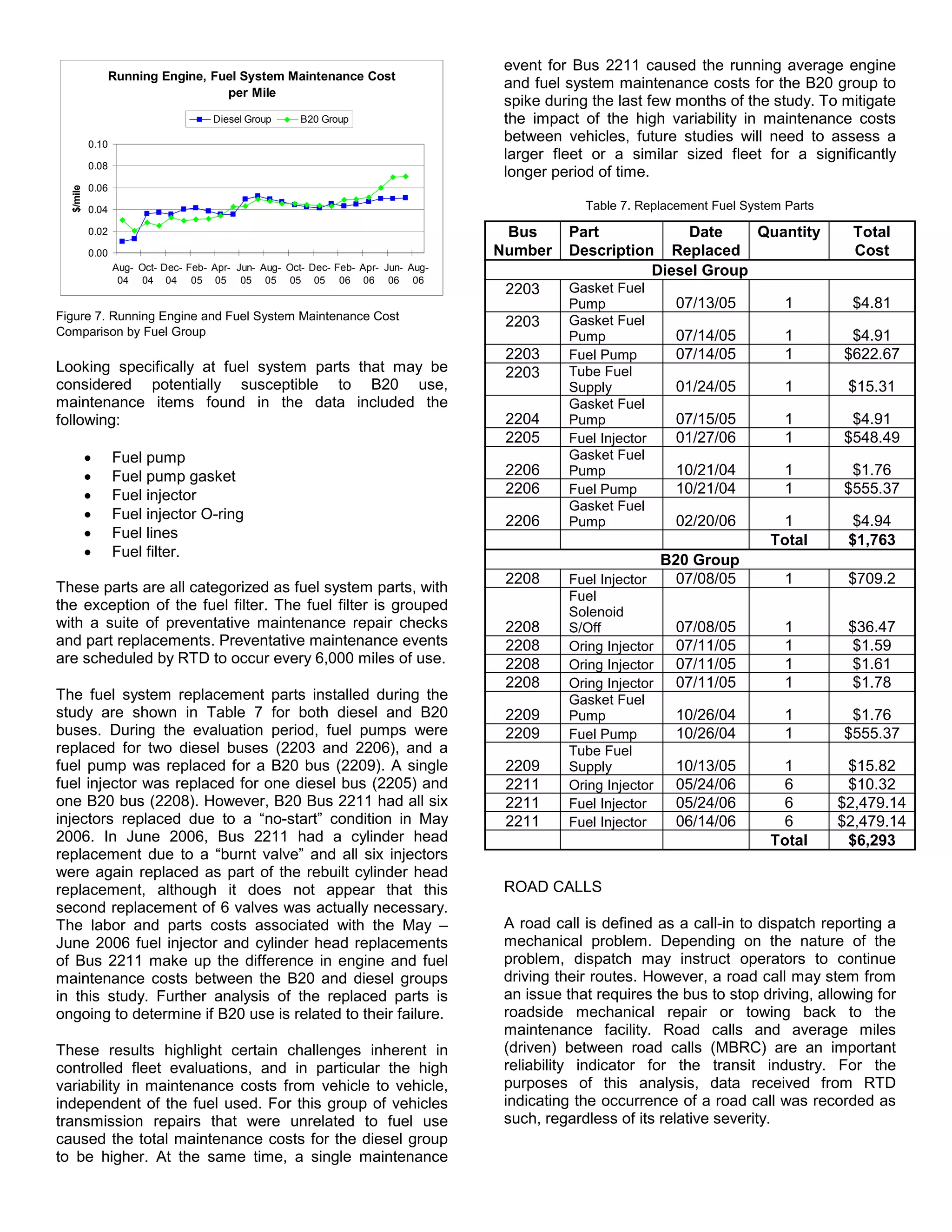 event for Bus 2211 caused the running average engine
               Running Engine, Fuel System Maintenance Cost
                                                                                      and fuel system maintenance costs for the B20 group to
                                 per Mile
                                                                                      spike during the last few months of the study. To mitigate
                                      Diesel Group      B20 Group                     the impact of the high variability in maintenance costs
           0.10
                                                                                      between vehicles, future studies will need to assess a
                                                                                      larger fleet or a similar sized fleet for a significantly
           0.08
                                                                                      longer period of time.
           0.06
  $/mile




           0.04                                                                                   Table 7. Replacement Fuel System Parts

           0.02                                                                       Bus      Part            Date    Quantity              Total
           0.00                                                                      Number    Description Replaced                          Cost
                  Aug- Oct- Dec- Feb- Apr- Jun- Aug- Oct- Dec- Feb- Apr- Jun- Aug-                        Diesel Group
                   04 04 04 05 05 05 05 05 05 06 06 06 06
                                                                                      2203     Gasket Fuel
                                                                                               Pump              07/13/05          1        $4.81
Figure 7. Running Engine and Fuel System Maintenance Cost                                      Gasket Fuel
                                                                                      2203
Comparison by Fuel Group                                                                       Pump              07/14/05          1        $4.91
                                                                                      2203     Fuel Pump         07/14/05          1       $622.67
Looking specifically at fuel system parts that may be                                 2203     Tube Fuel
considered potentially susceptible to B20 use,                                                 Supply            01/24/05          1        $15.31
maintenance items found in the data included the                                               Gasket Fuel
following:                                                                            2204     Pump              07/15/05          1        $4.91
                                                                                      2205     Fuel Injector     01/27/06          1       $548.49
           •      Fuel pump                                                                    Gasket Fuel
           •      Fuel pump gasket                                                    2206     Pump              10/21/04          1        $1.76
           •      Fuel injector                                                       2206     Fuel Pump         10/21/04          1       $555.37
                                                                                               Gasket Fuel
           •      Fuel injector O-ring                                                2206     Pump              02/20/06        1          $4.94
           •      Fuel lines                                                                                                    Total       $1,763
           •      Fuel filter.
                                                                                                                B20 Group
                                                                                      2208     Fuel Injector      07/08/05         1        $709.2
These parts are all categorized as fuel system parts, with
                                                                                               Fuel
the exception of the fuel filter. The fuel filter is grouped                                   Solenoid
with a suite of preventative maintenance repair checks                                2208     S/Off             07/08/05          1        $36.47
and part replacements. Preventative maintenance events                                2208     Oring Injector    07/11/05          1        $1.59
are scheduled by RTD to occur every 6,000 miles of use.                               2208     Oring Injector    07/11/05          1        $1.61
                                                                                      2208     Oring Injector    07/11/05          1        $1.78
The fuel system replacement parts installed during the                                         Gasket Fuel
study are shown in Table 7 for both diesel and B20                                    2209     Pump              10/26/04          1        $1.76
buses. During the evaluation period, fuel pumps were                                  2209     Fuel Pump         10/26/04          1       $555.37
replaced for two diesel buses (2203 and 2206), and a                                           Tube Fuel
fuel pump was replaced for a B20 bus (2209). A single                                 2209     Supply            10/13/05        1          $15.82
fuel injector was replaced for one diesel bus (2205) and                              2211     Oring Injector    05/24/06        6          $10.32
one B20 bus (2208). However, B20 Bus 2211 had all six                                 2211     Fuel Injector     05/24/06        6         $2,479.14
injectors replaced due to a “no-start” condition in May                               2211     Fuel Injector     06/14/06        6         $2,479.14
2006. In June 2006, Bus 2211 had a cylinder head                                                                                Total       $6,293
replacement due to a “burnt valve” and all six injectors
were again replaced as part of the rebuilt cylinder head
replacement, although it does not appear that this                                    ROAD CALLS
second replacement of 6 valves was actually necessary.
The labor and parts costs associated with the May –                                   A road call is defined as a call-in to dispatch reporting a
June 2006 fuel injector and cylinder head replacements                                mechanical problem. Depending on the nature of the
of Bus 2211 make up the difference in engine and fuel                                 problem, dispatch may instruct operators to continue
maintenance costs between the B20 and diesel groups                                   driving their routes. However, a road call may stem from
in this study. Further analysis of the replaced parts is                              an issue that requires the bus to stop driving, allowing for
ongoing to determine if B20 use is related to their failure.                          roadside mechanical repair or towing back to the
                                                                                      maintenance facility. Road calls and average miles
These results highlight certain challenges inherent in                                (driven) between road calls (MBRC) are an important
controlled fleet evaluations, and in particular the high                              reliability indicator for the transit industry. For the
variability in maintenance costs from vehicle to vehicle,                             purposes of this analysis, data received from RTD
independent of the fuel used. For this group of vehicles                              indicating the occurrence of a road call was recorded as
transmission repairs that were unrelated to fuel use                                  such, regardless of its relative severity.
caused the total maintenance costs for the diesel group
to be higher. At the same time, a single maintenance
 