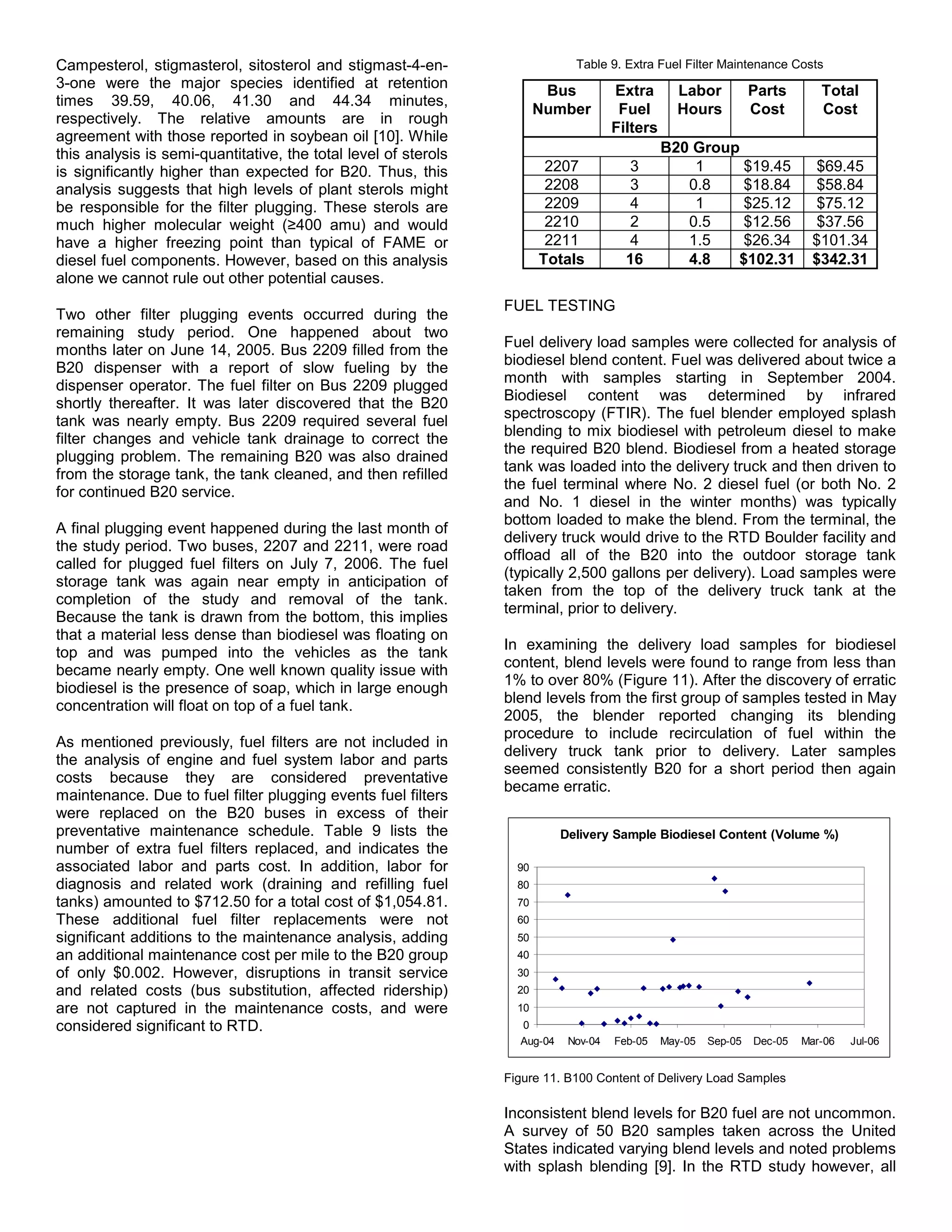 Campesterol, stigmasterol, sitosterol and stigmast-4-en-                      Table 9. Extra Fuel Filter Maintenance Costs
3-one were the major species identified at retention                     Bus          Extra       Labor           Parts       Total
times 39.59, 40.06, 41.30 and 44.34 minutes,
                                                                        Number         Fuel       Hours           Cost        Cost
respectively. The relative amounts are in rough
                                                                                      Filters
agreement with those reported in soybean oil [10]. While
this analysis is semi-quantitative, the total level of sterols                                  B20 Group
is significantly higher than expected for B20. Thus, this                2207            3          1     $19.45             $69.45
analysis suggests that high levels of plant sterols might                2208            3         0.8    $18.84             $58.84
be responsible for the filter plugging. These sterols are                2209            4          1     $25.12             $75.12
much higher molecular weight (≥400 amu) and would                        2210            2         0.5    $12.56             $37.56
have a higher freezing point than typical of FAME or                     2211            4         1.5    $26.34            $101.34
diesel fuel components. However, based on this analysis                 Totals          16         4.8   $102.31            $342.31
alone we cannot rule out other potential causes.
                                                                 FUEL TESTING
Two other filter plugging events occurred during the
remaining study period. One happened about two
                                                                 Fuel delivery load samples were collected for analysis of
months later on June 14, 2005. Bus 2209 filled from the
                                                                 biodiesel blend content. Fuel was delivered about twice a
B20 dispenser with a report of slow fueling by the
                                                                 month with samples starting in September 2004.
dispenser operator. The fuel filter on Bus 2209 plugged
                                                                 Biodiesel content was determined by infrared
shortly thereafter. It was later discovered that the B20
                                                                 spectroscopy (FTIR). The fuel blender employed splash
tank was nearly empty. Bus 2209 required several fuel
                                                                 blending to mix biodiesel with petroleum diesel to make
filter changes and vehicle tank drainage to correct the
                                                                 the required B20 blend. Biodiesel from a heated storage
plugging problem. The remaining B20 was also drained
                                                                 tank was loaded into the delivery truck and then driven to
from the storage tank, the tank cleaned, and then refilled
                                                                 the fuel terminal where No. 2 diesel fuel (or both No. 2
for continued B20 service.
                                                                 and No. 1 diesel in the winter months) was typically
                                                                 bottom loaded to make the blend. From the terminal, the
A final plugging event happened during the last month of
                                                                 delivery truck would drive to the RTD Boulder facility and
the study period. Two buses, 2207 and 2211, were road
                                                                 offload all of the B20 into the outdoor storage tank
called for plugged fuel filters on July 7, 2006. The fuel
                                                                 (typically 2,500 gallons per delivery). Load samples were
storage tank was again near empty in anticipation of
                                                                 taken from the top of the delivery truck tank at the
completion of the study and removal of the tank.
                                                                 terminal, prior to delivery.
Because the tank is drawn from the bottom, this implies
that a material less dense than biodiesel was floating on
                                                                 In examining the delivery load samples for biodiesel
top and was pumped into the vehicles as the tank
                                                                 content, blend levels were found to range from less than
became nearly empty. One well known quality issue with
                                                                 1% to over 80% (Figure 11). After the discovery of erratic
biodiesel is the presence of soap, which in large enough
                                                                 blend levels from the first group of samples tested in May
concentration will float on top of a fuel tank.
                                                                 2005, the blender reported changing its blending
                                                                 procedure to include recirculation of fuel within the
As mentioned previously, fuel filters are not included in
                                                                 delivery truck tank prior to delivery. Later samples
the analysis of engine and fuel system labor and parts
                                                                 seemed consistently B20 for a short period then again
costs because they are considered preventative
                                                                 became erratic.
maintenance. Due to fuel filter plugging events fuel filters
were replaced on the B20 buses in excess of their
preventative maintenance schedule. Table 9 lists the                        Delivery Sample Biodiesel Content (Volume %)
number of extra fuel filters replaced, and indicates the
associated labor and parts cost. In addition, labor for            90
diagnosis and related work (draining and refilling fuel            80
tanks) amounted to $712.50 for a total cost of $1,054.81.          70
These additional fuel filter replacements were not                 60
significant additions to the maintenance analysis, adding          50
an additional maintenance cost per mile to the B20 group           40
of only $0.002. However, disruptions in transit service            30
and related costs (bus substitution, affected ridership)           20
are not captured in the maintenance costs, and were                10
considered significant to RTD.                                     0
                                                                   Aug-04    Nov-04   Feb-05    May-05   Sep-05   Dec-05   Mar-06   Jul-06


                                                                 Figure 11. B100 Content of Delivery Load Samples

                                                                 Inconsistent blend levels for B20 fuel are not uncommon.
                                                                 A survey of 50 B20 samples taken across the United
                                                                 States indicated varying blend levels and noted problems
                                                                 with splash blending [9]. In the RTD study however, all
 