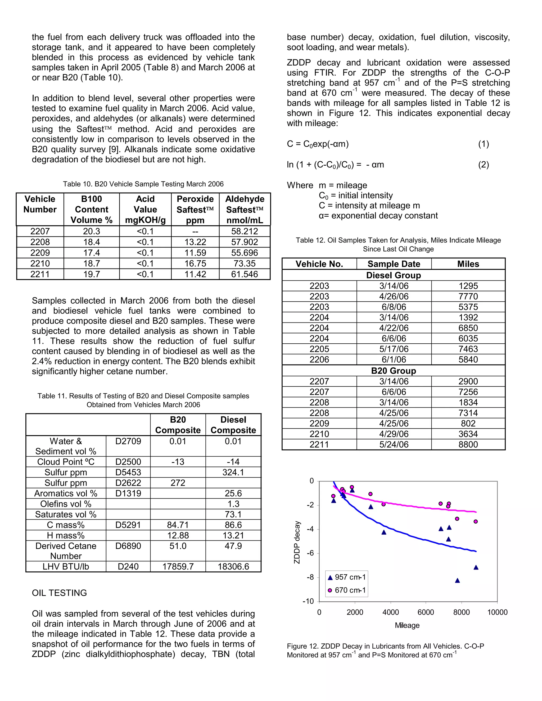 the fuel from each delivery truck was offloaded into the              base number) decay, oxidation, fuel dilution, viscosity,
 storage tank, and it appeared to have been completely                 soot loading, and wear metals).
 blended in this process as evidenced by vehicle tank
                                                                       ZDDP decay and lubricant oxidation were assessed
 samples taken in April 2005 (Table 8) and March 2006 at
                                                                       using FTIR. For ZDDP the strengths of the C-O-P
 or near B20 (Table 10).                                                                          -1
                                                                       stretching band at 957 cm and of the P=S stretching
                                                                                       -1
                                                                       band at 670 cm were measured. The decay of these
 In addition to blend level, several other properties were
                                                                       bands with mileage for all samples listed in Table 12 is
 tested to examine fuel quality in March 2006. Acid value,
                                                                       shown in Figure 12. This indicates exponential decay
 peroxides, and aldehydes (or alkanals) were determined
                                                                       with mileage:
 using the Saftest™ method. Acid and peroxides are
 consistently low in comparison to levels observed in the
                                                                       C = C0exp(-αm)                                                (1)
 B20 quality survey [9]. Alkanals indicate some oxidative
 degradation of the biodiesel but are not high.
                                                                       ln (1 + (C-C0)/C0) = - αm                                     (2)

          Table 10. B20 Vehicle Sample Testing March 2006              Where m = mileage
Vehicle       B100            Acid          Peroxide        Aldehyde         C0 = initial intensity
Number       Content         Value          Saftest™        Saftest™         C = intensity at mileage m
                                                                             α= exponential decay constant
            Volume %        mgKOH/g           ppm           nmol/mL
 2207          20.3           <0.1              --           58.212
 2208          18.4           <0.1           13.22           57.902        Table 12. Oil Samples Taken for Analysis, Miles Indicate Mileage
                                                                                               Since Last Oil Change
 2209          17.4           <0.1           11.59           55.696
 2210          18.7           <0.1           16.75            73.35        Vehicle No.                    Sample Date        Miles
 2211          19.7           <0.1           11.42           61.546                                       Diesel Group
                                                                                      2203                   3/14/06          1295
 Samples collected in March 2006 from both the diesel                                 2203                   4/26/06          7770
 and biodiesel vehicle fuel tanks were combined to                                    2203                   6/8/06           5375
 produce composite diesel and B20 samples. These were                                 2204                   3/14/06          1392
 subjected to more detailed analysis as shown in Table                                2204                   4/22/06          6850
 11. These results show the reduction of fuel sulfur                                  2204                   6/6/06           6035
 content caused by blending in of biodiesel as well as the                            2205                   5/17/06          7463
 2.4% reduction in energy content. The B20 blends exhibit                             2206                   6/1/06           5840
 significantly higher cetane number.                                                                       B20 Group
                                                                                      2207                   3/14/06          2900
  Table 11. Results of Testing of B20 and Diesel Composite samples                    2207                   6/6/06           7256
                 Obtained from Vehicles March 2006                                    2208                   3/14/06          1834
                                                                                      2208                   4/25/06          7314
                                       B20              Diesel                        2209                   4/25/06          802
                                     Composite        Composite                       2210                   4/29/06          3634
      Water &            D2709         0.01              0.01                         2211                   5/24/06          8800
  Sediment vol %
   Cloud Point ºC        D2500            -13             -14
     Sulfur ppm          D5453                           324.1
     Sulfur ppm          D2622            272                                         0
  Aromatics vol %        D1319                            25.6
   Olefins vol %                                           1.3                        -2
  Saturates vol %                                         73.1
     C mass%             D5291           84.71           86.6
                                                                        ZDDP decay




                                                                                      -4
     H mass%                             12.88           13.21
  Derived Cetane         D6890            51.0           47.9
      Number                                                                          -6
    LHV BTU/lb            D240         17859.7          18306.6
                                                                                      -8       957 cm-1

 OIL TESTING                                                                                   670 cm-1
                                                                                     -10
 Oil was sampled from several of the test vehicles during                                  0      2000       4000     6000   8000      10000
 oil drain intervals in March through June of 2006 and at                                                       Mileage
 the mileage indicated in Table 12. These data provide a
 snapshot of oil performance for the two fuels in terms of             Figure 12. ZDDP Decay in Lubricants from All Vehicles. C-O-P
 ZDDP (zinc dialkyldithiophosphate) decay, TBN (total                  Monitored at 957 cm-1 and P=S Monitored at 670 cm-1
 
