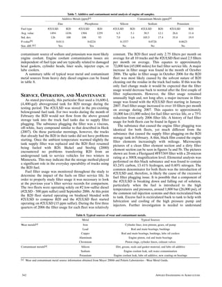 Table 7. Additive and contaminant metal analysis of engine oil samples.
                                   Additive Metals (ppm)[a]                                      Contaminant Metals (ppm)[a]
                                Zinc                  Phosphorus                  Silicon                 Sodium                   Potassium
Fuel type               #2ULSD        B20        #2ULSD        B20           #2ULSD       B20       #2ULSD       B20         #2ULSD        B20
Avg. value                1494        1436         1304        1259            6.5        5.1         38.5       12.1          26.6        11.4
Std. dev.                  126         108          108         93             7.0        1.6        105.5       17.4          55.8        19.9
P‐value[b]                     0.0111                   0.0224                     0.1557                 0.0726                    0.0623
Stat. diff.?[c]                  Yes                      Yes                        No                     No                        No

contaminant source of sodium and potassium was most likely                   constant. The B20 fleet used only 2.75 filters per month on
engine coolant. Engine coolant contamination issues are                      average for all 10 trucks and the #2ULSD fleet used 2.5 filters
independent of fuel type and are typically related to damaged                per month on average. This equates to approximately
head gaskets, cylinder heads, liner seals, injector cups, or                 72,000 km (45,000 miles) for fuel filter service life. A major
lube coolers.                                                                increase in filter usage was found in the month of October
   A summary table of typical wear metal and contaminant                     2006. The spike in filter usage in October 2006 for the B20
metal sources from heavy duty diesel engines can be found                    fleet was most likely caused by the solvent nature of B20
in table 8.                                                                  cleaning out the residue in the truck fuel tanks. If this was the
                                                                             only fuel change made it would be expected that the filter
                                                                             usage would decrease back to normal after the first couple of
                                                                             filter replacements. However, the filter usage remained
SERVICE, OPERATION, AND MAINTENANCE                                          unusually high and, not long after, a major increase in filter
    As stated previously, this particular fleet used a 16,600‐L
                                                                             usage was found with the #2ULSD fleet starting in January
(4,400‐gal) aboveground tank for B20 storage during the
                                                                             2007. Fuel filter usage increased to over 10 filters per month
testing period. The #2ULSD was stored in the pre‐existing
                                                                             on average during 2007. This equates to approximately
belowground fuel tank. For two weeks during the month of
                                                                             18,000 km (11,000 miles) for fuel filter service life, or a 75%
February the B20 would not flow from the above ground
                                                                             reduction from early 2006 filter life. A history of fuel filter
storage tank into the truck fuel tanks due to supply filter
                                                                             usage for both fleets can be found in figure 4.
plugging. The substance plugging the filter was a viscous,
                                                                                 The substance that caused the engine filter plugging was
off‐white, hazy compound similar to that described in Heck
                                                                             identical for both fleets, yet much different from the
(2007). On these particular mornings, however, the trucks
                                                                             substance that caused the supply filter plugging on the B20
that already had the B20 in their tanks did not have problems
                                                                             storage tank in February. A thin, black film coated the engine
starting. Once the ambient temperature warmed slightly the
                                                                             filter elements increasingly with mileage. Microscopic
tank supply filter was replaced and the B20 fleet resumed
                                                                             pictures of a clean filter element section and a dirty filter
being fueled with B20. Bickel and Strebig (2000)
                                                                             element section can be seen in figures 5a and 5b. The pictures
encountered no problems transferring B20 from an
                                                                             shown are from a Fleetgaurd #FF5369 filter with a 20‐micron
underground tank to service vehicles for two winters in
                                                                             rating at a 300X magnification level. Elemental analysis was
Minnesota. This may indicate that the storage method played
                                                                             performed on this black substance and was found to contain
a significant role in the everyday operability of trucks using
                                                                             83.24% carbon, 13.41% hydrogen, and 0.40% nitrogen. The
the B20 fuel.
                                                                             common denominator for both fleets was the introduction of
    Fuel filter usage was monitored throughout the study to                  #2ULSD and, therefore, is likely the cause of the excessive
determine the impact of the fuels on filter service life. In
                                                                             fuel filter plugging issue. It is possible that a component of
order to properly study filter usage it was necessary to look
                                                                             the #2ULSD is breaking down and falling out of solution,
at the previous year's filter service records for comparison.                particularly when the fuel is introduced to the high
The two fleets were operating solely on #2 low‐sulfur diesel
                                                                             temperatures and pressures, around 1,800 bar (26,000 psi), of
(#2LSD ‐ 500 ppm sulfur) until September 2006. At this point
                                                                             the common rail injection systems and then recirculated back
the B20 fleet started operating on biodiesel blended with                    to tank. Excess fuel is recirculated back to tank to help with
#2ULSD to compose B20 and the #2ULSD fleet started
                                                                             lubrication and cooling of the high pressure pump and
operating on #2ULSD (15 ppm sulfur). During the first three
                                                                             injectors. Further investigation is needed to understand
quarters of 2006 the filter usage for each fleet was relatively

                                              Table 8. Typical sources of wear and contaminant metals.
                                                   Metal                                            Typical Sources
Wear metals[a]                                      Iron                             Cylinder liner, iron pistons, gears, oil pump
                                                   Lead                                   Rod and main bearings, bushings
                                                  Copper                           Rod and main bearings, bushings, lube oil coolers
                                                 Aluminum                               Engine piston, rod and main bearings
                                                 Chromium                            Piston rings, cylinder liners, exhaust valves
Contaminant metals[a]                             Silicon                     Dirt, grease, seals and gasket material, and lube oil additive
                                                  Sodium                             Engine coolant leak, salt water contamination
                                                 Potassium                   Engine coolant leak, lube oil additive, new coating on bearings
[a]   Wear and contaminant metal source information obtained from Mayer 2006b and Polaris Laboratories ‐ Wear Metal Guide.




342                                                                                                               APPLIED ENGINEERING IN AGRICULTURE
 
