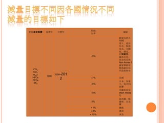 管制溫室氣體 基準年 目標年
削減
比率
國家
CO2
CH4
N2O
HFCs
PFCs
SF6
1990
2008~201
2
- 8%
歐盟包括其
15國
瑞士、愛沙
尼亞、斯洛
伐克、立陶
宛、捷克、
拉脫維亞、
羅馬尼亞、
保加利亞與
Non Annex 1
國家摩納哥、
斯洛維尼亞、
列茲敦斯登
- 7% 美國
- 6%
日本，加拿
大，匈牙利，
波蘭
- 5%
克羅埃西亞
(Non Annex
1)
0%
紐西蘭，俄
羅斯，烏克
蘭
+ 1% 挪威
+ 8% 澳洲
+ 10% 冰島
 
