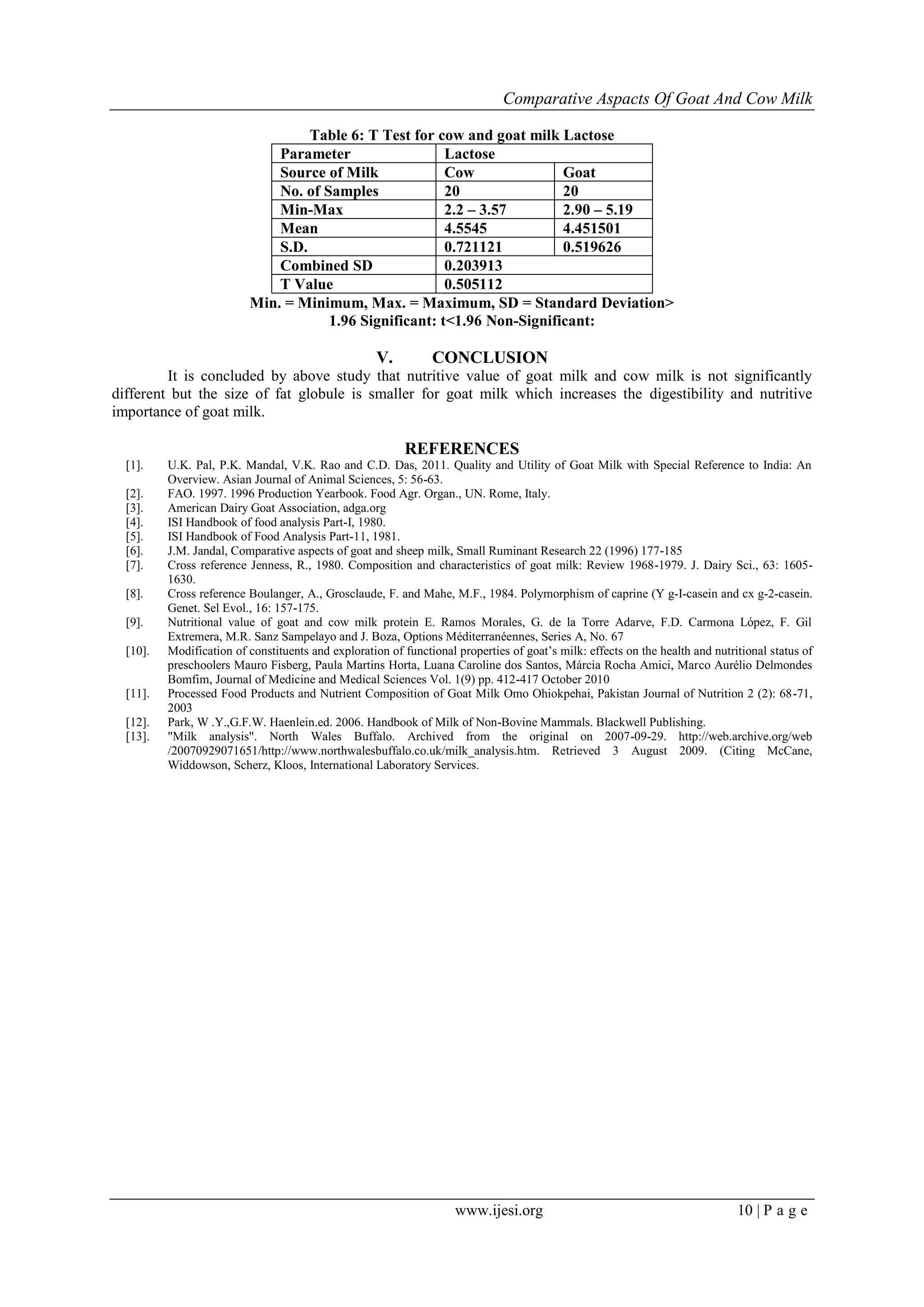 Comparative Aspacts Of Goat And Cow Milk
www.ijesi.org 10 | P a g e
Table 6: T Test for cow and goat milk Lactose
Parameter Lactose
Source of Milk Cow Goat
No. of Samples 20 20
Min-Max 2.2 – 3.57 2.90 – 5.19
Mean 4.5545 4.451501
S.D. 0.721121 0.519626
Combined SD 0.203913
T Value 0.505112
Min. = Minimum, Max. = Maximum, SD = Standard Deviation>
1.96 Significant: t<1.96 Non-Significant:
V. CONCLUSION
It is concluded by above study that nutritive value of goat milk and cow milk is not significantly
different but the size of fat globule is smaller for goat milk which increases the digestibility and nutritive
importance of goat milk.
REFERENCES
[1]. U.K. Pal, P.K. Mandal, V.K. Rao and C.D. Das, 2011. Quality and Utility of Goat Milk with Special Reference to India: An
Overview. Asian Journal of Animal Sciences, 5: 56-63.
[2]. FAO. 1997. 1996 Production Yearbook. Food Agr. Organ., UN. Rome, Italy.
[3]. American Dairy Goat Association, adga.org
[4]. ISI Handbook of food analysis Part-I, 1980.
[5]. ISI Handbook of Food Analysis Part-11, 1981.
[6]. J.M. Jandal, Comparative aspects of goat and sheep milk, Small Ruminant Research 22 (1996) 177-185
[7]. Cross reference Jenness, R., 1980. Composition and characteristics of goat milk: Review 1968-1979. J. Dairy Sci., 63: 1605-
1630.
[8]. Cross reference Boulanger, A., Grosclaude, F. and Mahe, M.F., 1984. Polymorphism of caprine (Y g-I-casein and cx g-2-casein.
Genet. Sel Evol., 16: 157-175.
[9]. Nutritional value of goat and cow milk protein E. Ramos Morales, G. de la Torre Adarve, F.D. Carmona López, F. Gil
Extremera, M.R. Sanz Sampelayo and J. Boza, Options Méditerranéennes, Series A, No. 67
[10]. Modification of constituents and exploration of functional properties of goat’s milk: effects on the health and nutritional status of
preschoolers Mauro Fisberg, Paula Martins Horta, Luana Caroline dos Santos, Márcia Rocha Amici, Marco Aurélio Delmondes
Bomfim, Journal of Medicine and Medical Sciences Vol. 1(9) pp. 412-417 October 2010
[11]. Processed Food Products and Nutrient Composition of Goat Milk Omo Ohiokpehai, Pakistan Journal of Nutrition 2 (2): 68-71,
2003
[12]. Park, W .Y.,G.F.W. Haenlein.ed. 2006. Handbook of Milk of Non-Bovine Mammals. Blackwell Publishing.
[13]. "Milk analysis". North Wales Buffalo. Archived from the original on 2007-09-29. http://web.archive.org/web
/20070929071651/http://www.northwalesbuffalo.co.uk/milk_analysis.htm. Retrieved 3 August 2009. (Citing McCane,
Widdowson, Scherz, Kloos, International Laboratory Services.
 