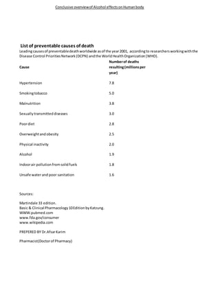 Conclusive overviewof Alcohol effectsonHumanbody
List of preventable causes of death
Leadingcausesof preventabledeathworldwide asof the year2001, accordingto researchersworkingwiththe
Disease Control PrioritiesNetwork(DCPN) andthe WorldHealthOrganization (WHO).
Cause
Numberof deaths
resulting(millionsper
year)
Hypertension 7.8
Smokingtobacco 5.0
Malnutrition 3.8
Sexuallytransmitteddiseases 3.0
Poordiet 2.8
Overweightandobesity 2.5
Physical inactivity 2.0
Alcohol 1.9
Indoorair pollution fromsolidfuels 1.8
Unsafe waterand poor sanitation 1.6
Sources:
Martindale 33 edition.
Basic & Clinical Pharmacology10EditionbyKatzung.
WWW.pubmed.com
www.fda.gov/consumer
www.wikipedia.com
PREPERED BY Dr.AfsarKarim
Pharmacist(Doctorof Pharmacy)
 