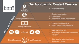 1 Brand
Narrative
2 Engagement (Connection)
3 Utility Education
4 Social
• Brand story telling
• Emotive case studies
• Event based
• Testimonials (brand ambassadors)
• How to — understanding
• Product/service demonstrations
• Reactive shorter clip
• Marketing cuts from other content tiers
• Vox pops
OurApproach to Content Creation
Direct Response Brand Response
• Strong call-to-action mechanics
• Broadcast + digital
 