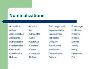 Nominalizations
Acquisition Acquire Encouragement Encourage
Action Act Implementation Implement
Administration Administer Improvement Improve
Assistance Assist Indication Indicate
Authorization Authorize Difficulty Difficult
Carelessness Careless Justification Justify
Cessation Cease Notification Notify
Coordination Coordinate Determination Determine
Refusal Refuse Failure Fail
 