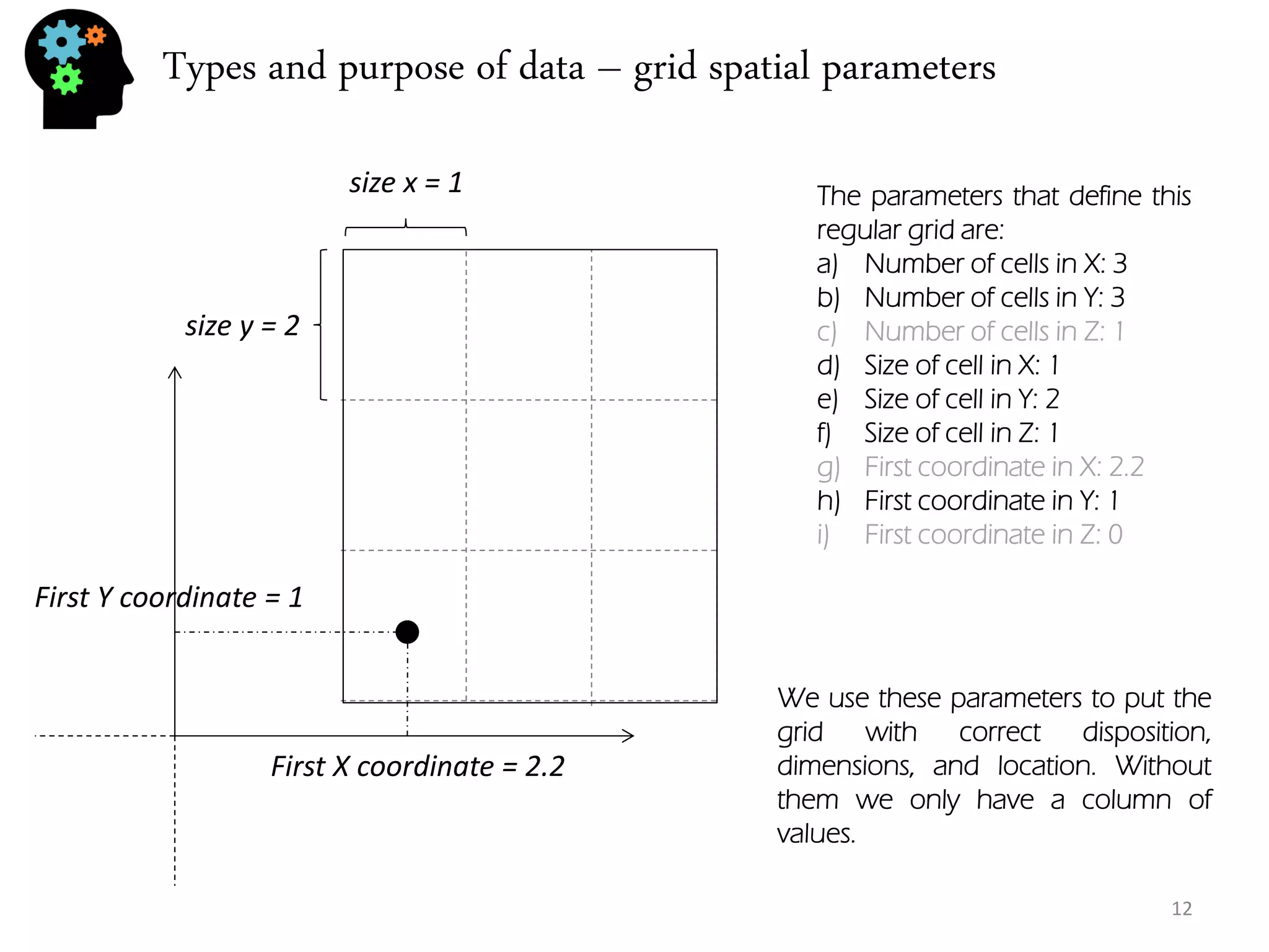 Types and purpose of data – grid spatial parameters 
size y = 2 
size x = 1 
First Y coordinate = 1 
First X coordinate = 2.2 
The parameters that define this regular grid are: 
a)Number of cells in X: 3 
b)Number of cells in Y: 3 
c)Number of cells in Z: 1 
d)Size of cell in X: 1 
e)Size of cell in Y: 2 
f)Size of cell in Z: 1 
g)First coordinate in X: 2.2 
h)First coordinate in Y: 1 
i)First coordinate in Z: 0 
We use these parameters to put the grid with correct disposition, dimensions, and location. Without them we only have a column of values. 
12  