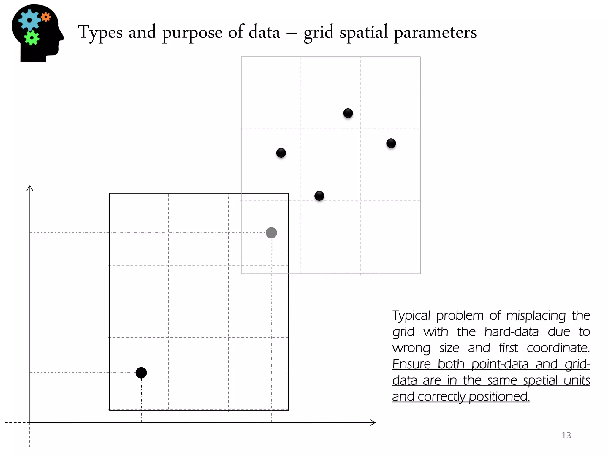 Types and purpose of data – grid spatial parameters 
Typical problem of misplacing the grid with the hard-data due to wrong size and first coordinate. Ensure both point-data and grid- data are in the same spatial units and correctly positioned. 
13  