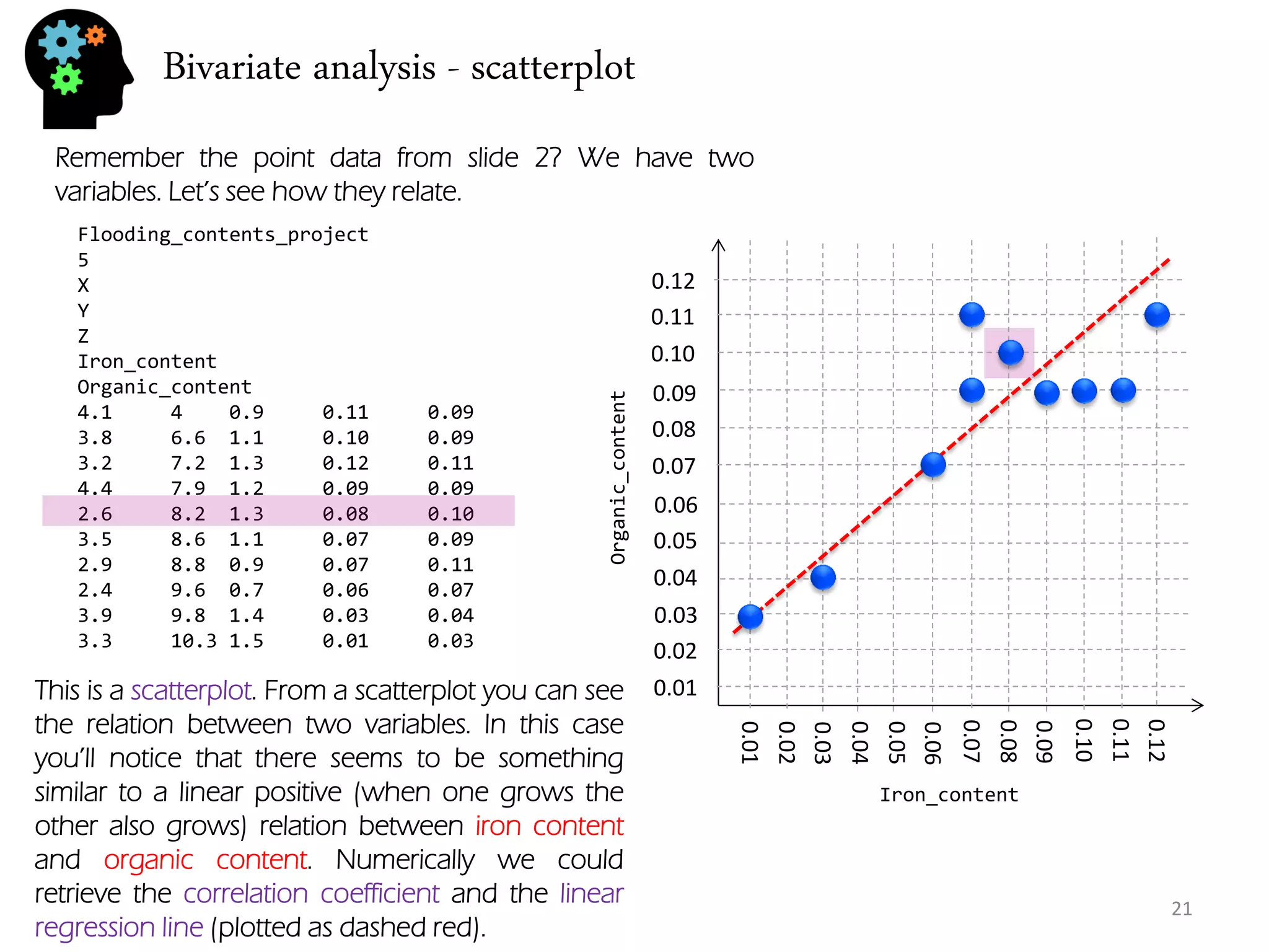 Bivariate analysis - scatterplot 
21 
Flooding_contents_project 5 X Y Z Iron_content Organic_content 4.1 4 0.9 0.11 0.09 3.8 6.6 1.1 0.10 0.09 3.2 7.2 1.3 0.12 0.11 4.4 7.9 1.2 0.09 0.09 2.6 8.2 1.3 0.08 0.10 3.5 8.6 1.1 0.07 0.09 2.9 8.8 0.9 0.07 0.11 2.4 9.6 0.7 0.06 0.07 3.9 9.8 1.4 0.03 0.04 3.3 10.3 1.5 0.01 0.03 
Remember the point data from slide 2? We have two variables. Let’s see how they relate. 
This is a scatterplot. From a scatterplot you can see the relation between two variables. In this case you’ll notice that there seems to be something similar to a linear positive (when one grows the other also grows) relation between iron content and organic content. Numerically we could retrieve the correlation coefficient and the linear regression line (plotted as dashed red). 
0.01 
0.02 
0.03 
0.04 
0.05 
0.06 
0.07 
0.08 
0.09 
0.10 
0.11 
0.12 
0.01 
0.02 
0.03 
0.04 
0.05 
0.06 
0.07 
0.08 
0.09 
0.10 
0.11 
0.12 
Iron_content 
Organic_content  