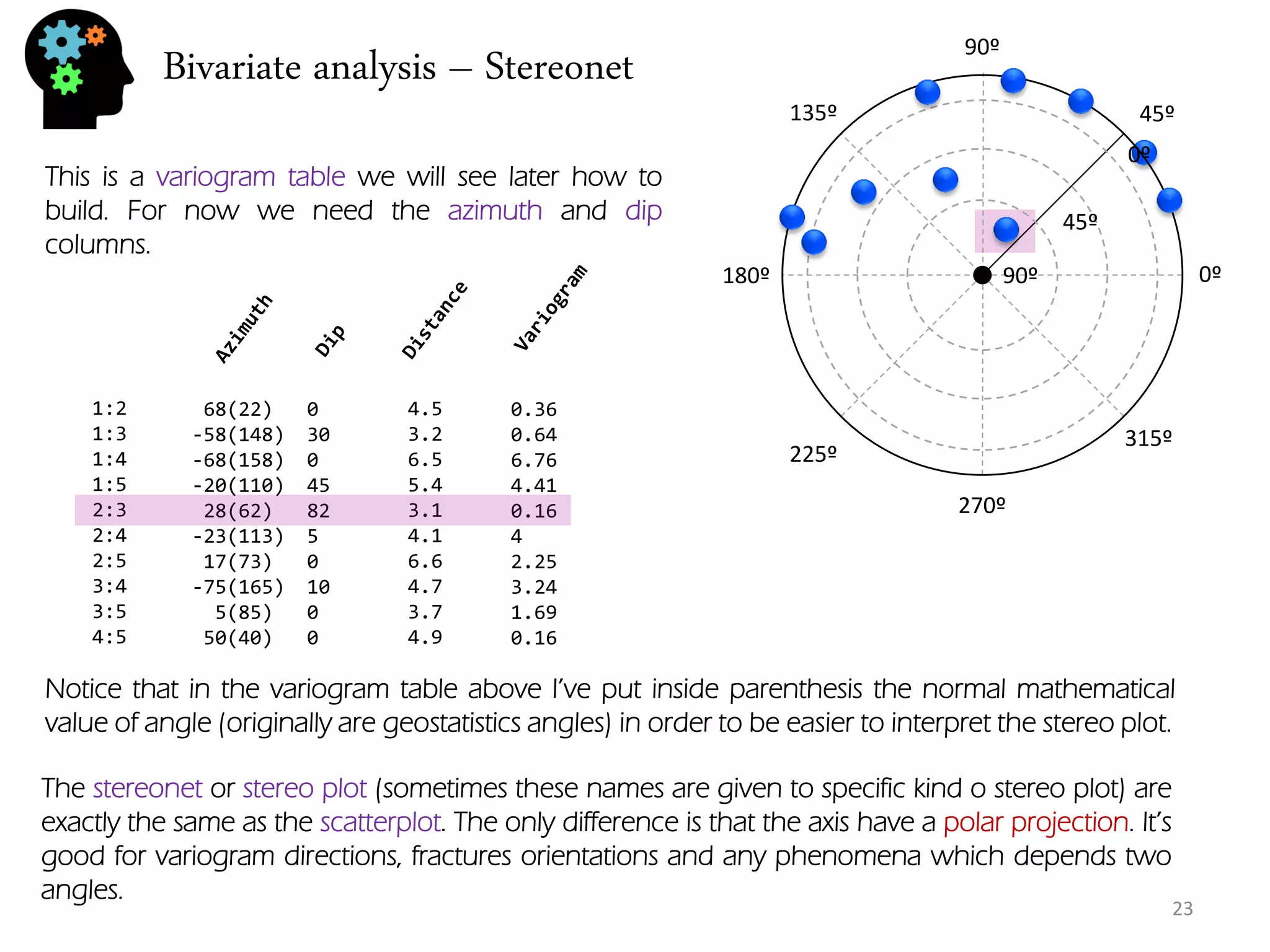 Bivariate analysis – Stereonet 
23 
1:2 1:3 1:4 1:5 2:3 2:4 2:5 3:4 3:5 4:5 
68(22) -58(148) -68(158) -20(110) 28(62) -23(113) 17(73) -75(165) 5(85) 50(40) 
0 30 0 45 82 5 0 10 0 0 
4.5 3.2 6.5 5.4 3.1 4.1 6.6 4.7 3.7 4.9 
0.36 0.64 6.76 4.41 0.16 4 2.25 3.24 1.69 0.16 
This is a variogram table we will see later how to build. For now we need the azimuth and dip columns. 
0º 
45º 
90º 
135º 
180º 
225º 
270º 
315º 
90º 
45º 
0º 
Notice that in the variogram table above I’ve put inside parenthesis the normal mathematical value of angle (originally are geostatistics angles) in order to be easier to interpret the stereo plot. 
The stereonet or stereo plot (sometimes these names are given to specific kind o stereo plot) are exactly the same as the scatterplot. The only difference is that the axis have a polar projection. It’s good for variogram directions, fractures orientations and any phenomena which depends two angles.  