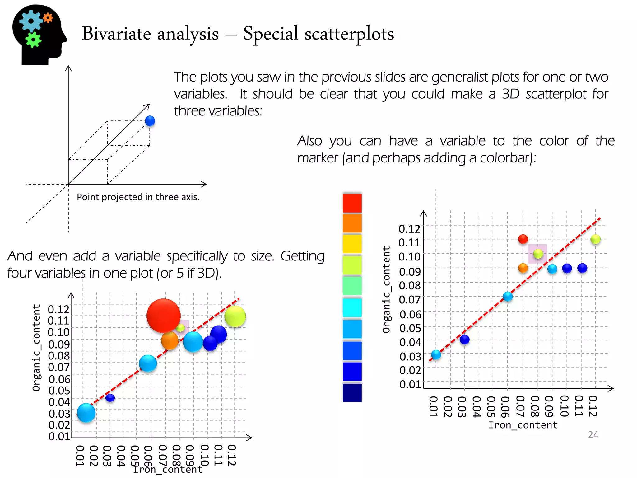Bivariate analysis – Special scatterplots 
24 
The plots you saw in the previous slides are generalist plots for one or two variables. It should be clear that you could make a 3D scatterplot for three variables: 
Point projected in three axis. 
Also you can have a variable to the color of the marker (and perhaps adding a colorbar): 
0.01 
0.02 
0.03 
0.04 
0.05 
0.06 
0.07 
0.08 
0.09 
0.10 
0.11 
0.12 
0.01 
0.02 
0.03 
0.04 
0.05 
0.06 
0.07 
0.08 
0.09 
0.10 
0.11 
0.12 
Iron_content 
Organic_content 
And even add a variable specifically to size. Getting four variables in one plot (or 5 if 3D). 
0.01 
0.02 
0.03 
0.04 
0.05 
0.06 
0.07 
0.08 
0.09 
0.10 
0.11 
0.12 
0.01 
0.02 
0.03 
0.04 
0.05 
0.06 
0.07 
0.08 
0.09 
0.10 
0.11 
0.12 
Iron_content 
Organic_content  