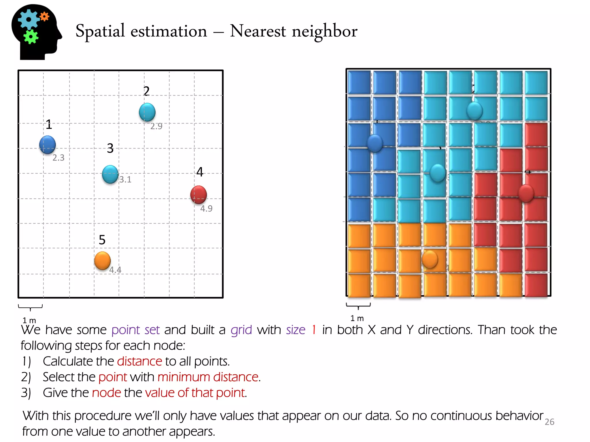 Spatial estimation – Nearest neighbor 
26 
1 
2 
3 
4 
5 
1 m 
2.3 
2.9 
3.1 
4.4 
4.9 
We have some point set and built a grid with size 1 in both X and Y directions. Than took the following steps for each node: 
1)Calculate the distance to all points. 
2)Select the point with minimum distance. 
3)Give the node the value of that point. 
With this procedure we’ll only have values that appear on our data. So no continuous behavior from one value to another appears.  