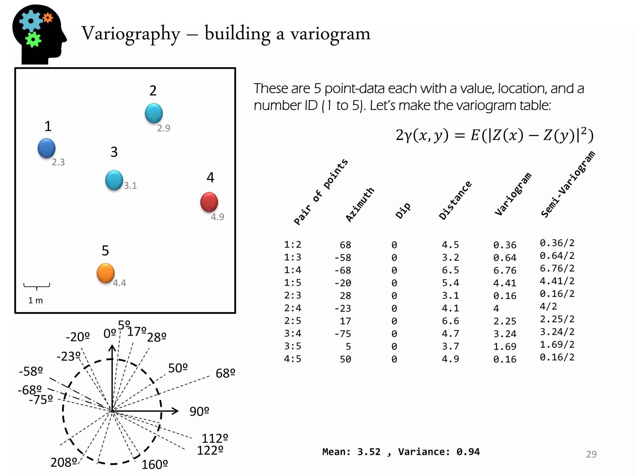 Variography – building a variogram 
These are 5 point-data each with a value, location, and a number ID (1 to 5). Let’s make the variogram table: 
0º 
90º 
68º 
122º 
-58º 
112º 
-68º 
160º 
-20º 
28º 
208º 
-23º 
17º 
-75º 
5º 
50º 
1 
2 
3 
4 
5 
1 m 
2.3 
2.9 
3.1 
4.4 
4.9 
1:2 1:3 1:4 1:5 2:3 2:4 2:5 3:4 3:5 4:5 
68 -58 -68 -20 28 -23 17 -75 5 50 
0 0 0 0 0 0 0 0 0 0 
4.5 3.2 6.5 5.4 3.1 4.1 6.6 4.7 3.7 4.9 
0.36 0.64 6.76 4.41 0.16 4 2.25 3.24 1.69 0.16 
Mean: 3.52 , Variance: 0.94 
0.36/2 0.64/2 6.76/2 4.41/2 0.16/2 4/2 2.25/2 3.24/2 1.69/2 0.16/2 
29 
2γ푥,푦=퐸(푍푥−푍(푦)2)  