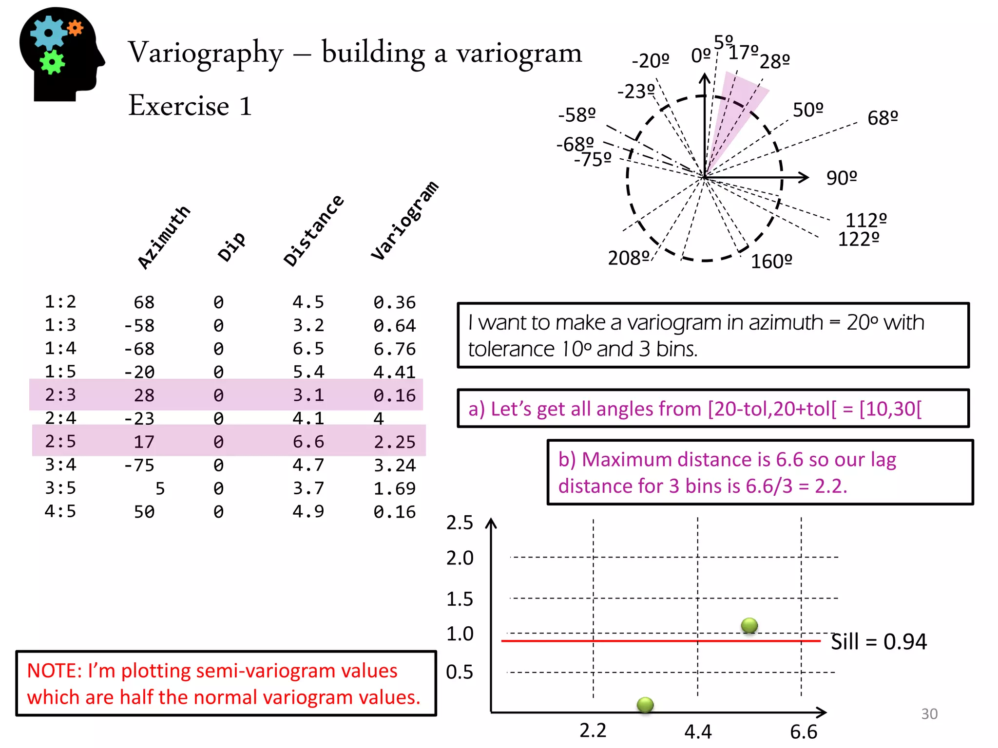 Variography – building a variogram Exercise 1 
1:2 1:3 1:4 1:5 2:3 2:4 2:5 3:4 3:5 4:5 
68 -58 -68 -20 28 -23 17 -75 5 50 
0 0 0 0 0 0 0 0 0 0 
4.5 3.2 6.5 5.4 3.1 4.1 6.6 4.7 3.7 4.9 
0.36 0.64 6.76 4.41 0.16 4 2.25 3.24 1.69 0.16 
0º 
90º 
68º 
122º 
-58º 
112º 
-68º 
160º 
-20º 
28º 
208º 
-23º 
17º 
-75º 
5º 
50º 
I want to make a variogram in azimuth = 20º with tolerance 10º and 3 bins. 
a) Let’s get all angles from [20-tol,20+tol[ = [10,30[ 
b) Maximum distance is 6.6 so our lag distance for 3 bins is 6.6/3 = 2.2. 
Sill = 0.94 
2.2 
4.4 
6.6 
0.5 
1.0 
1.5 
2.0 
2.5 
NOTE: I’m plotting semi-variogram values which are half the normal variogram values. 
30  