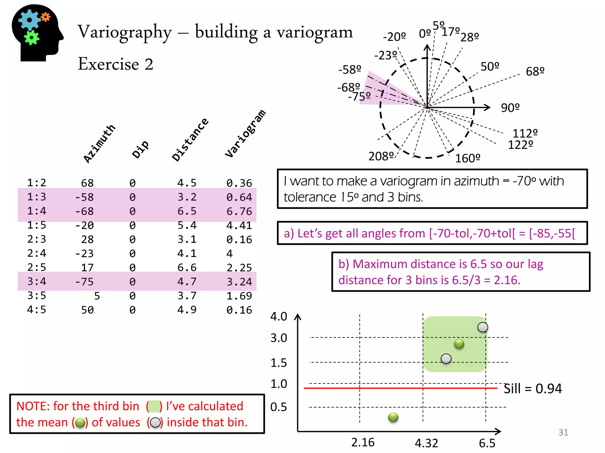 Variography – building a variogram Exercise 2 
1:2 1:3 1:4 1:5 2:3 2:4 2:5 3:4 3:5 4:5 
68 -58 -68 -20 28 -23 17 -75 5 50 
0 0 0 0 0 0 0 0 0 0 
4.5 3.2 6.5 5.4 3.1 4.1 6.6 4.7 3.7 4.9 
0.36 0.64 6.76 4.41 0.16 4 2.25 3.24 1.69 0.16 
I want to make a variogram in azimuth = -70º with tolerance 15º and 3 bins. 
a) Let’s get all angles from [-70-tol,-70+tol[ = [-85,-55[ 
b) Maximum distance is 6.5 so our lag distance for 3 bins is 6.5/3 = 2.16. 
0º 
90º 
68º 
122º 
-58º 
112º 
-68º 
160º 
-20º 
28º 
208º 
-23º 
17º 
-75º 
5º 
50º 
Sill = 0.94 
2.16 
4.32 
6.5 
0.5 
1.0 
1.5 
3.0 
4.0 
NOTE: for the third bin ( ) I’ve calculated the mean ( ) of values ( ) inside that bin. 
31  