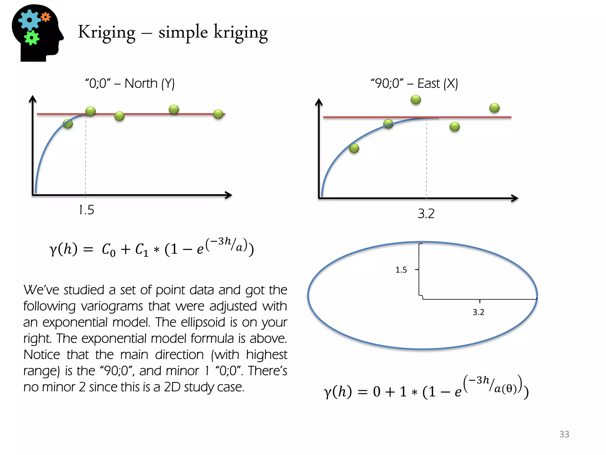 Kriging – simple kriging 
33 
“0;0” – North (Y) 
1.5 
“90;0” – East (X) 
3.2 
3.2 
1.5 
γℎ= 퐶0+퐶1∗(1−푒 −3ℎ 푎 ) 
We’ve studied a set of point data and got the following variograms that were adjusted with an exponential model. The ellipsoid is on your right. The exponential model formula is above. Notice that the main direction (with highest range) is the “90;0”, and minor 1 “0;0”. There’s no minor 2 since this is a 2D study case. 
γℎ=0+1∗(1−푒 −3ℎ 푎(θ) )  